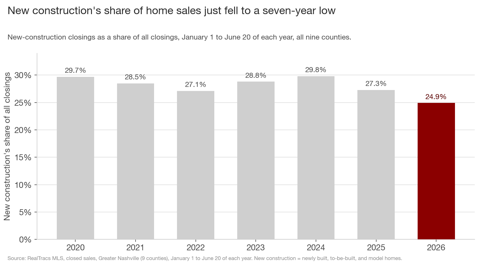 New-construction share of all home sales by year, holding near 28% from 2020 through 2025 then dropping to 24.9% in 2026