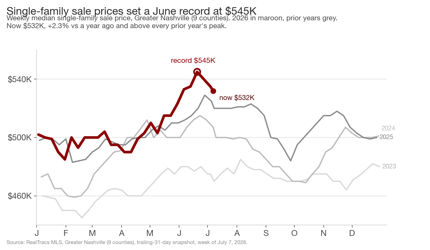 Line chart of the weekly median single-family sale price for Greater Nashville, 2023 through 2026, with 2026 in maroon and prior years in grey. The 2026 line climbs to a circled record of $545K in June before easing to $532K now, sitting above every prior year's peak.