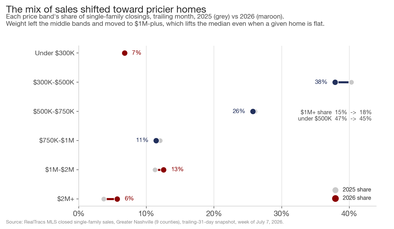 Dumbbell chart of each price band's share of single-family closings, 2025 versus 2026. The 1M-2M and 2M-plus bands gain share (maroon), the 300K-500K and 750K-1M bands lose share (navy). An annotation notes 1M-plus share rose from 15 to 18 percent while under-500K fell from 47 to 44 percent.