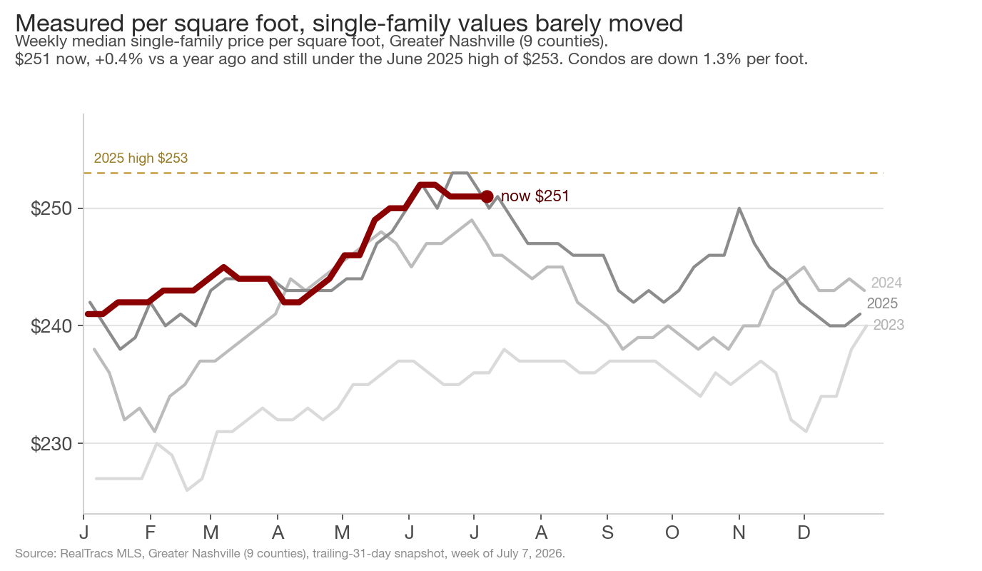 Line chart of the weekly median single-family price per square foot for Greater Nashville, 2023 through 2026, 2026 in maroon. The 2026 line flattens at $252, sitting just below a dashed line marking the June 2025 high of $253.