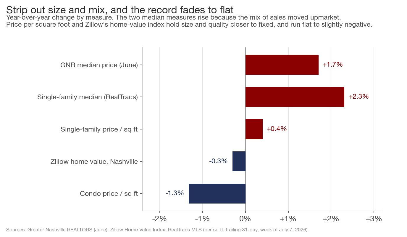 Horizontal bar chart of year-over-year change by measure. GNR median plus 1.7 percent, single-family median plus 2.5 percent, single-family price per square foot plus 1.2 percent, Zillow home value minus 0.3 percent, condo price per square foot minus 0.9 percent.