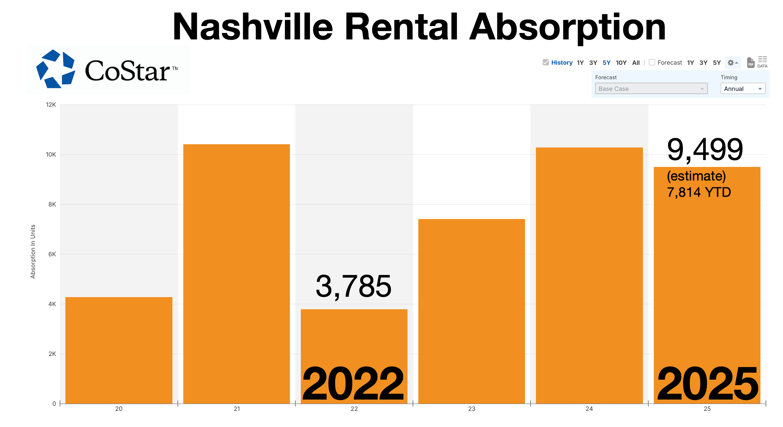Nashville Rental Absorption