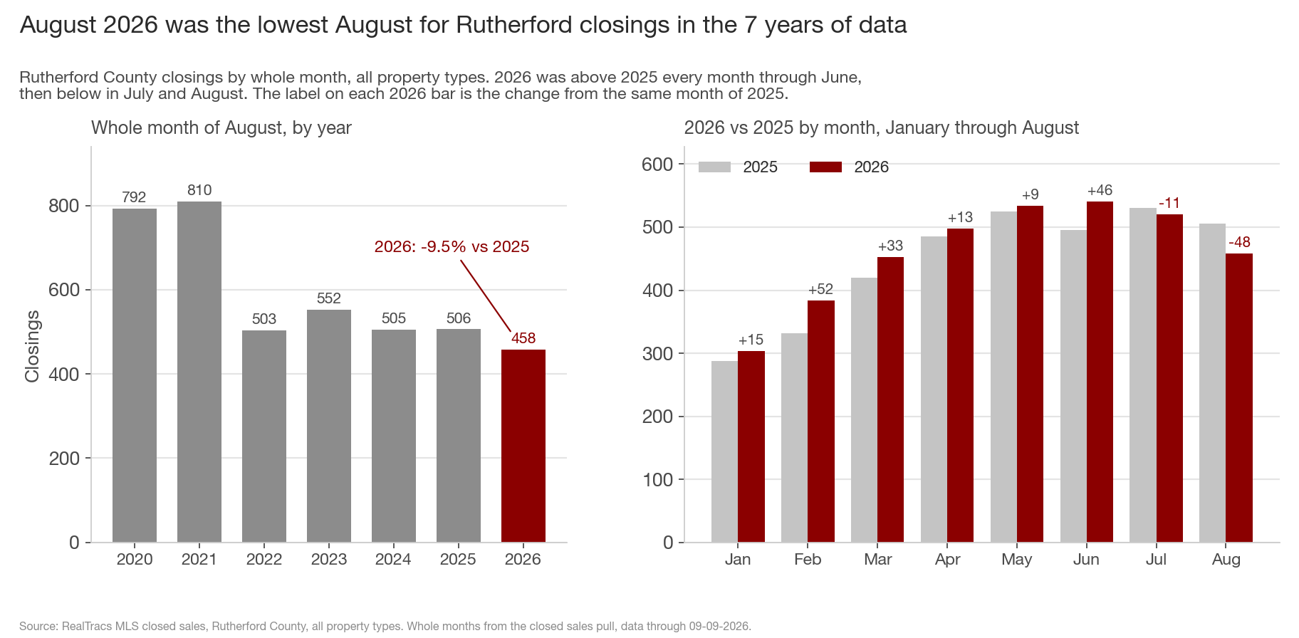 Two bar charts of Rutherford County closings. Left, whole month of August by year 2020 to 2026: 792, 810, 503, 552, 505, 506 and 458, with 2026 the lowest in maroon. Right, 2025 vs 2026 by month January through August, with 2026 ahead every month through June, then 11 below in July and 48 below in August.