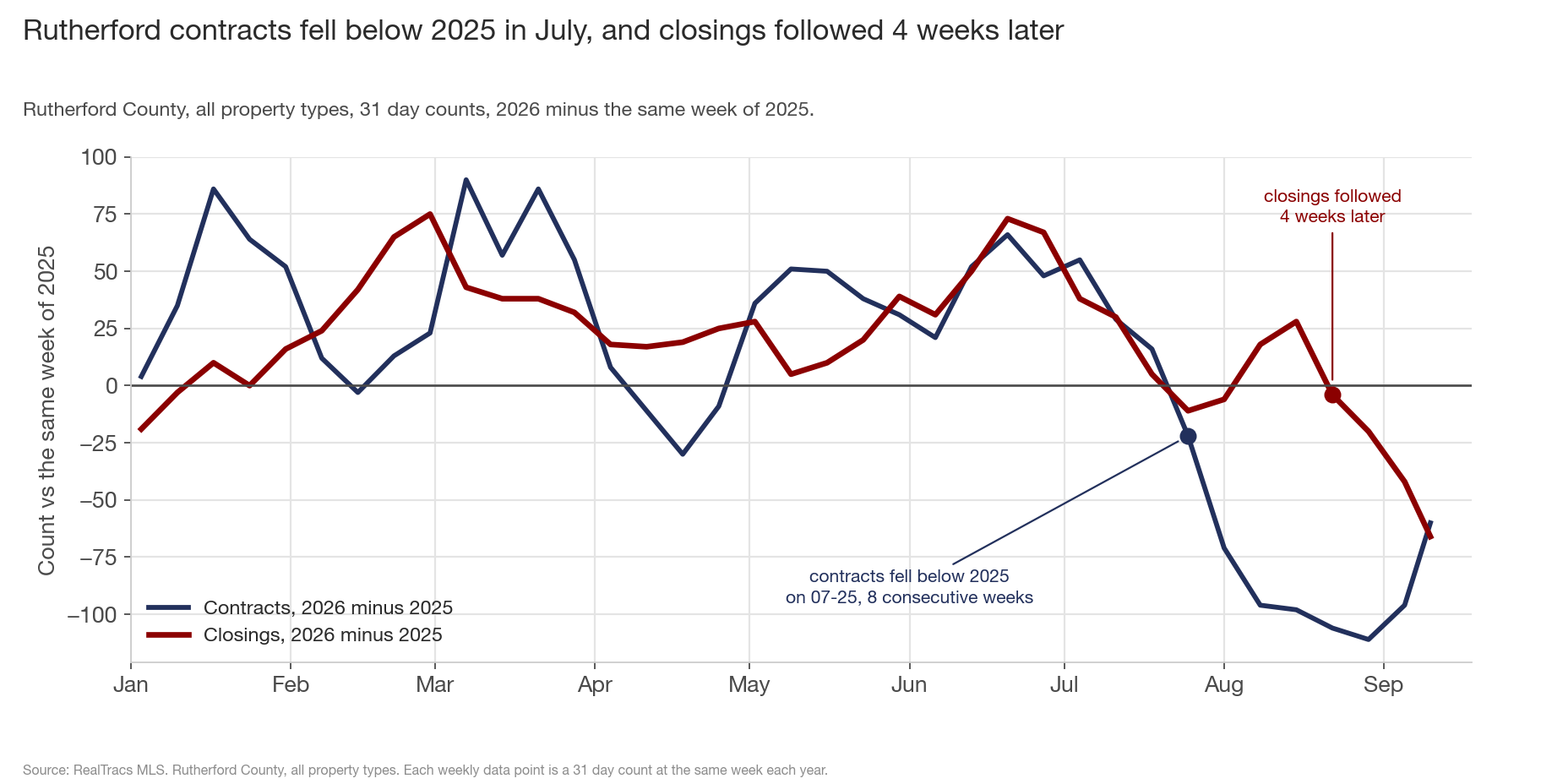Line chart of two series for Rutherford County in 2026, each the 31 day count minus the same week of 2025. The navy contract line falls below zero on July 25 and reaches 111 below in late August. The maroon closings line falls below zero on August 22, 4 weeks later, and ends at 66 below.