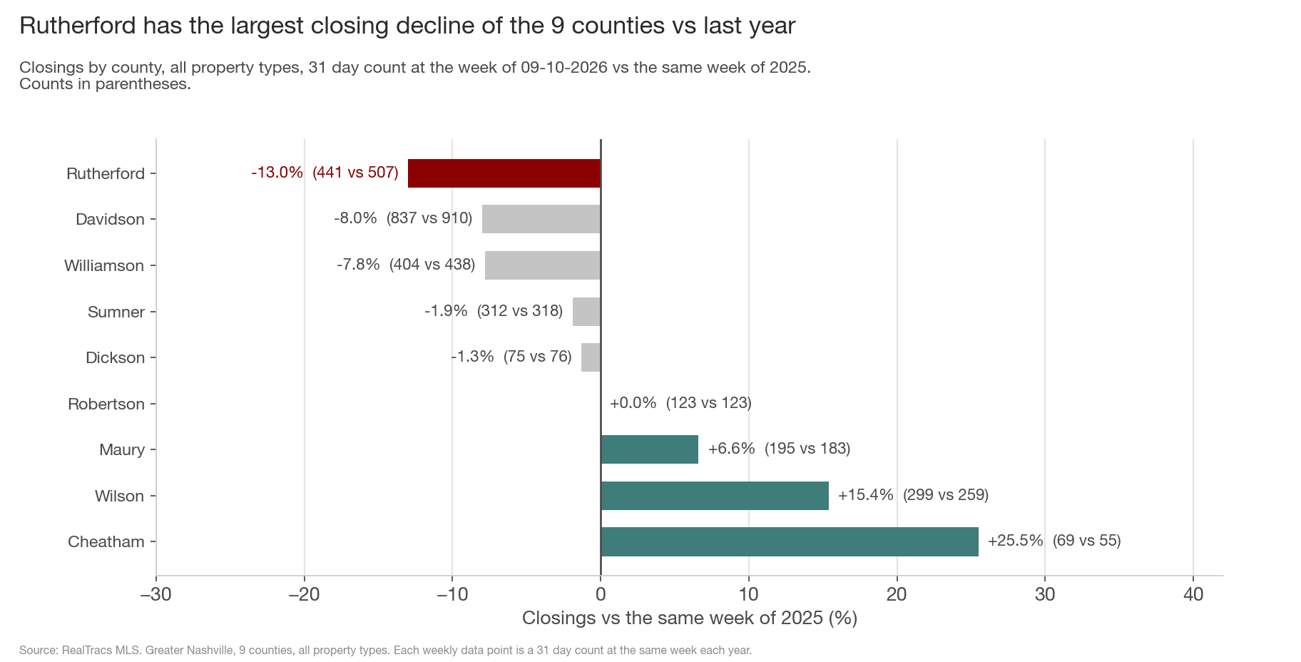 Horizontal bar chart of closings by county vs the same week of 2025. Rutherford is at the top in maroon at -13.0%, then Davidson -8.0%, Williamson -7.8%, Sumner -1.9%, Dickson -1.3%, Robertson 0.0%, Maury +6.6%, Wilson +15.4% and Cheatham +25.5%.