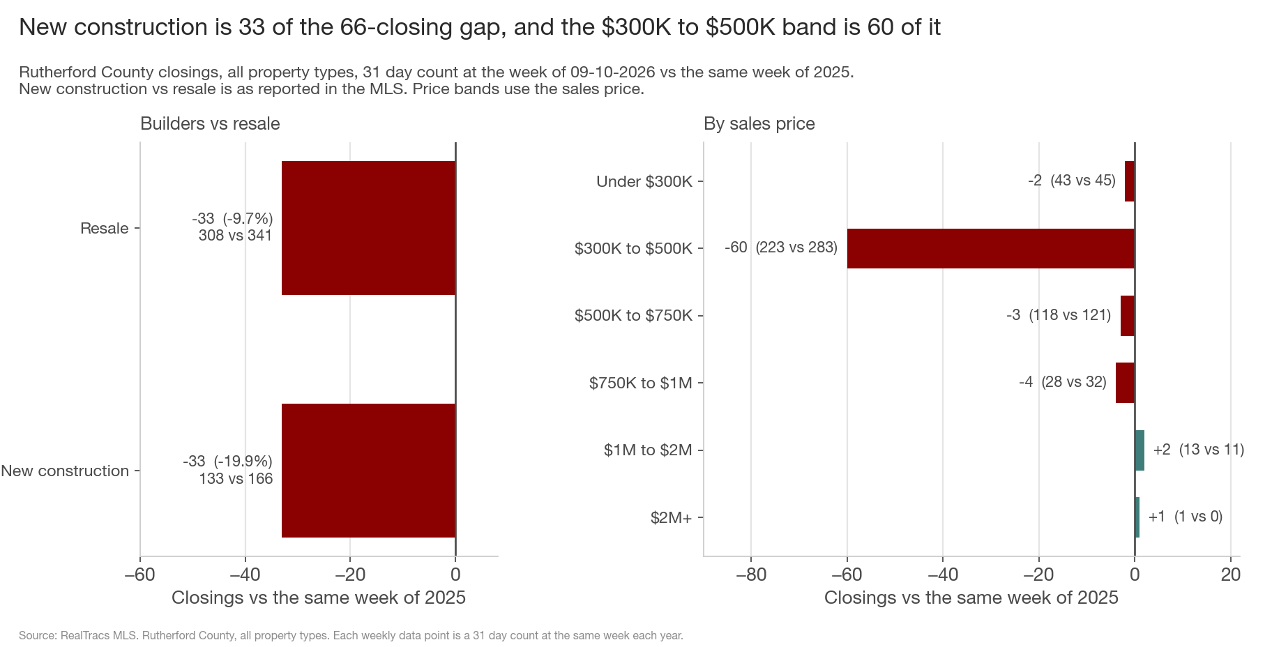 Two horizontal bar charts of Rutherford County closings vs the same week of 2025. Left, resale 33 below at 308 vs 341 and new construction 33 below at 133 vs 166. Right, by sales price: under 300 thousand 2 below, 300 to 500 thousand 60 below at 223 vs 283, 500 to 750 thousand 3 below, 750 thousand to 1 million 4 below, 1 to 2 million 2 above, 2 million and up 1 above.
