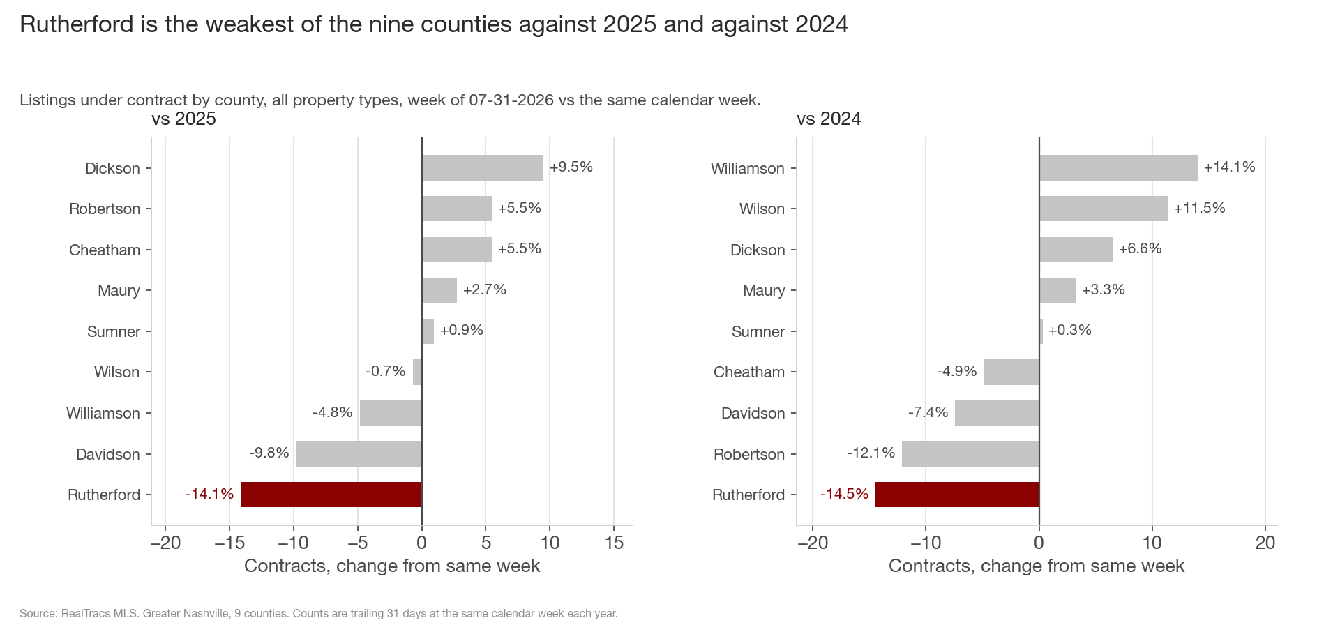 Two horizontal bar charts of contracts by county, change from the same week of 2025 on the left and 2024 on the right. Rutherford is at the bottom of both at -14.1% and -14.5%, highlighted in maroon. Davidson is next weakest vs 2025 at -9.8%; Williamson leads vs 2024 at +14.1%.