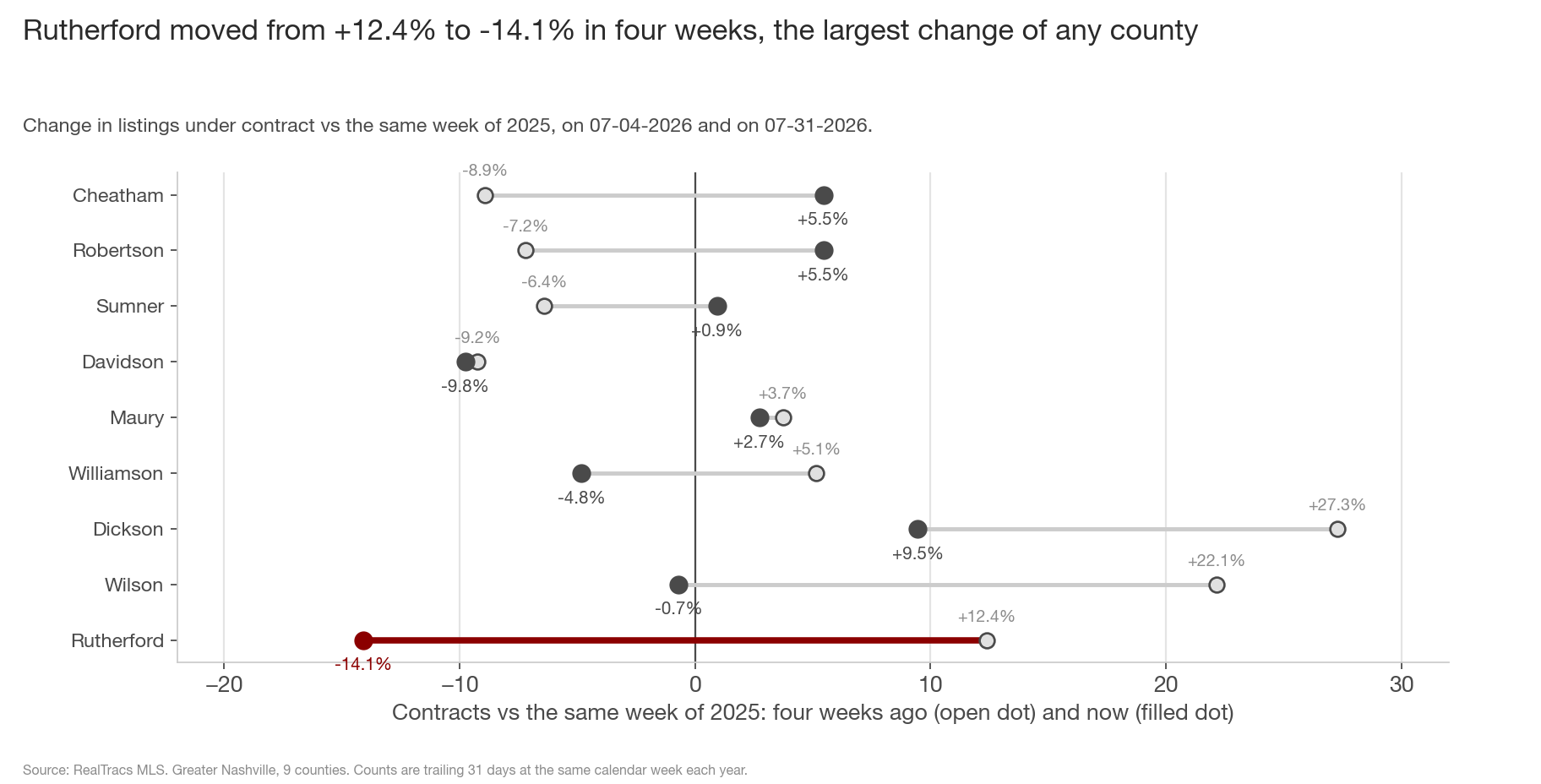 Dumbbell chart of the nine counties showing contracts vs the same week of 2025, four weeks ago as an open dot and now as a filled dot. Rutherford has the longest line, from +12.4% to -14.1%, in maroon. Wilson moved +22.1% to -0.7% and Dickson +27.3% to +9.5%.