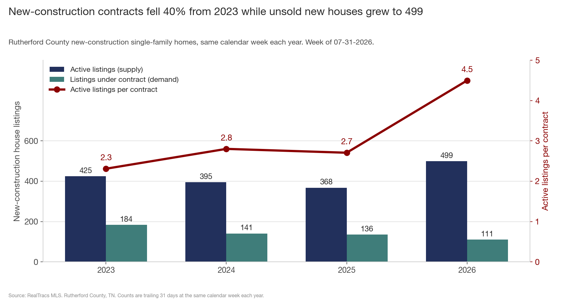 Combo chart of Rutherford new-construction single-family homes by year, 2023 to 2026. Paired bars show supply and demand with labels on top: active listings 425, 395, 368, 499 in navy and listings under contract 184, 141, 136, 111 in teal. A maroon line on a second axis shows active listings per contract rising 2.3, 2.8, 2.7, 4.5.