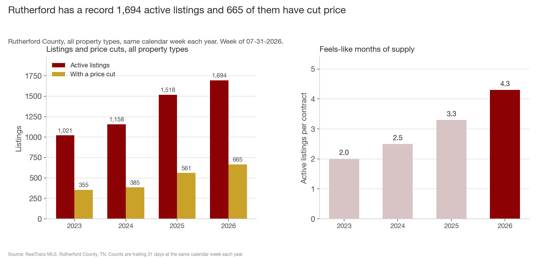 Two bar charts of Rutherford County by year. Left panel, active listings rise 1,021, 1,158, 1,518, 1,694 with price-cut counts beside them rising 355, 385, 561, 665. Right panel, active listings per contract, labeled feels-like months of supply, rises 2.0, 2.5, 3.3, 4.3.