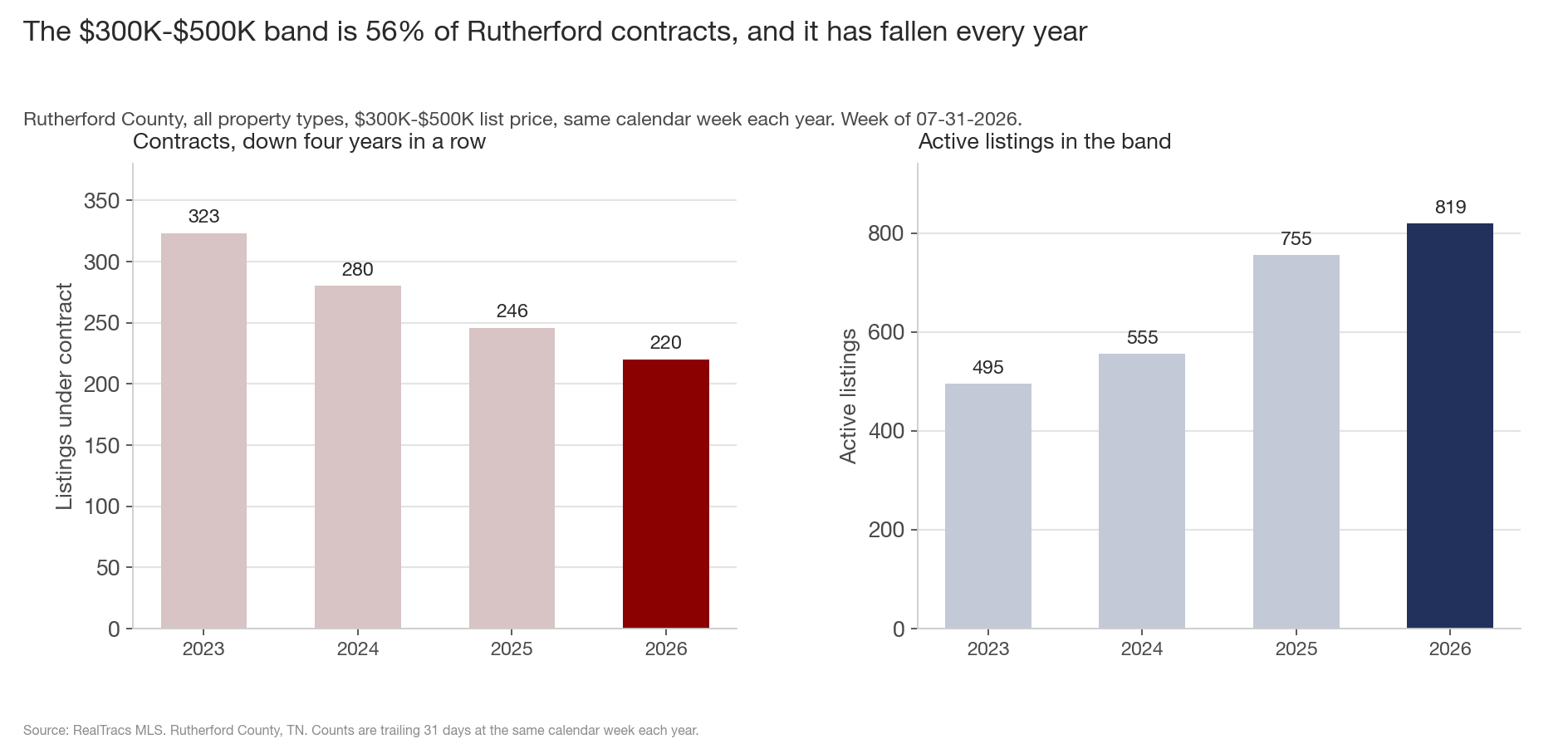 Two bar charts of the 300 to 500 thousand dollar band in Rutherford County by year. Left panel, listings under contract fall 323, 280, 246, 220, down four years in a row. Right panel, active listings in the band rise 495, 555, 755, 819.