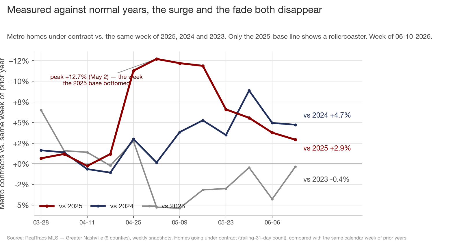 Metro contract growth measured against 2025, 2024 and 2023 bases: the vs-2025 line swings from +12.7% to +2.9% while the vs-2024 and vs-2023 lines stay steady
