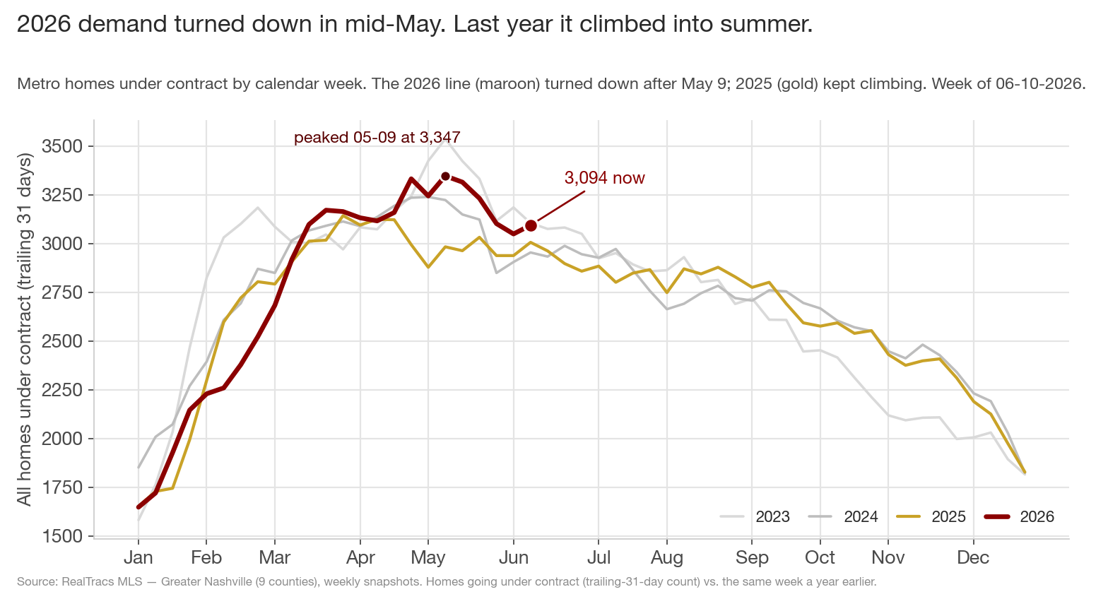 Metro homes under contract by calendar week for 2023 through 2026: the 2026 line turns down after May 9 while the 2025 line kept climbing