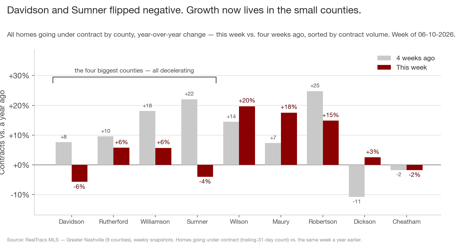 Contract growth by county, this week versus four weeks ago: Davidson and Sumner negative, Williamson and Rutherford decelerating, small counties still growing