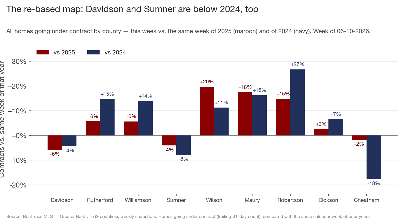 Contract change by county against both the 2025 and 2024 baselines: Davidson and Sumner negative against both, Williamson and Rutherford strong against 2024