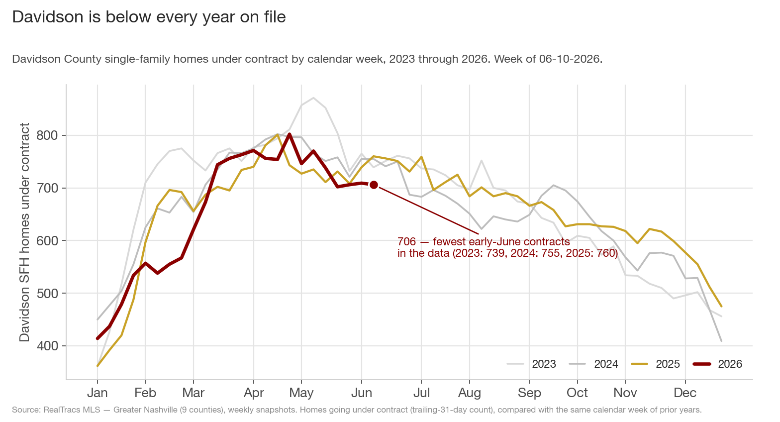 Davidson single-family homes under contract by calendar week, 2023 through 2026, with 2026 ending below all three prior years