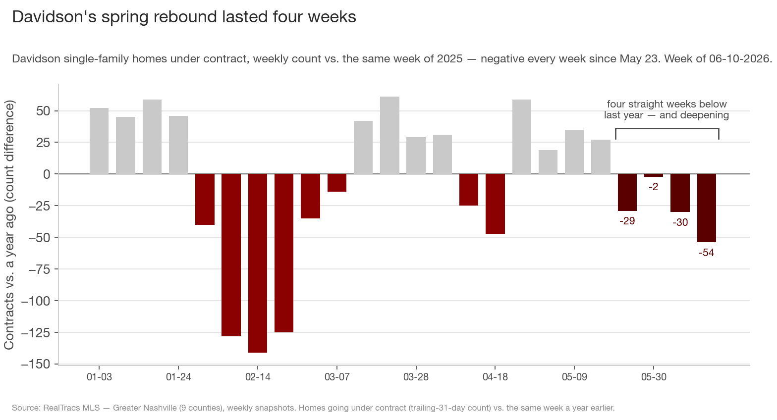 Davidson single-family contracts versus the same week of 2025, weekly: positive late April to mid-May, then four straight negative weeks, deepening to −54