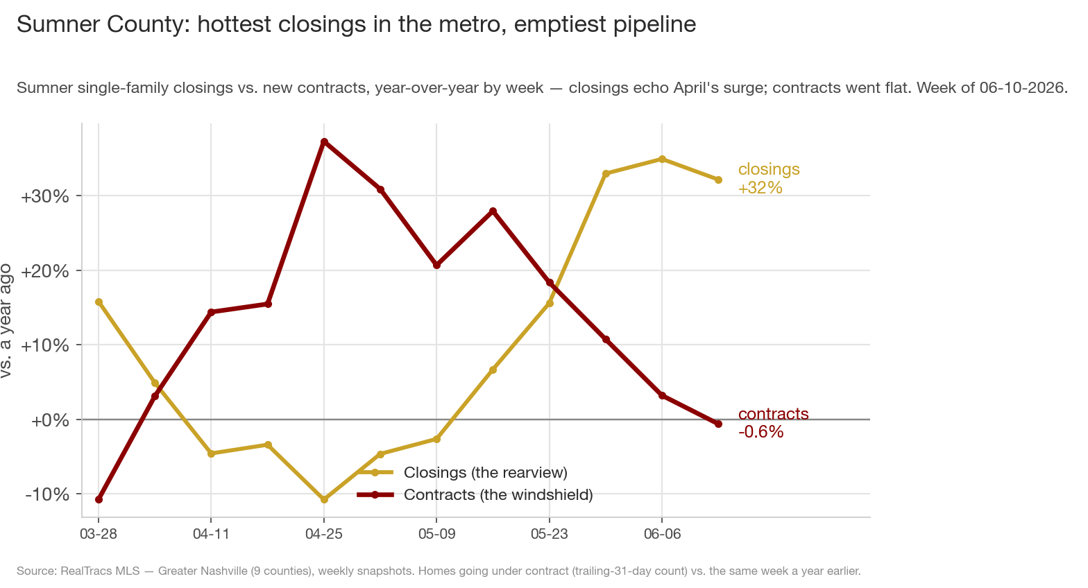 Sumner single-family closings versus contracts, year-over-year by week: closings surging +32% while contracts cross below zero