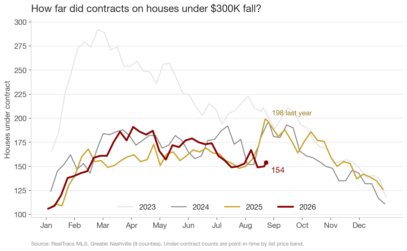 Line chart of Greater Nashville houses under contract with a list price under 300K by calendar week, one line per year 2023 to 2026. The maroon 2026 line holds near 150 through August while the 2025 line rises to 198 and the 2024 line to 196. The 2026 line ends at 154.
