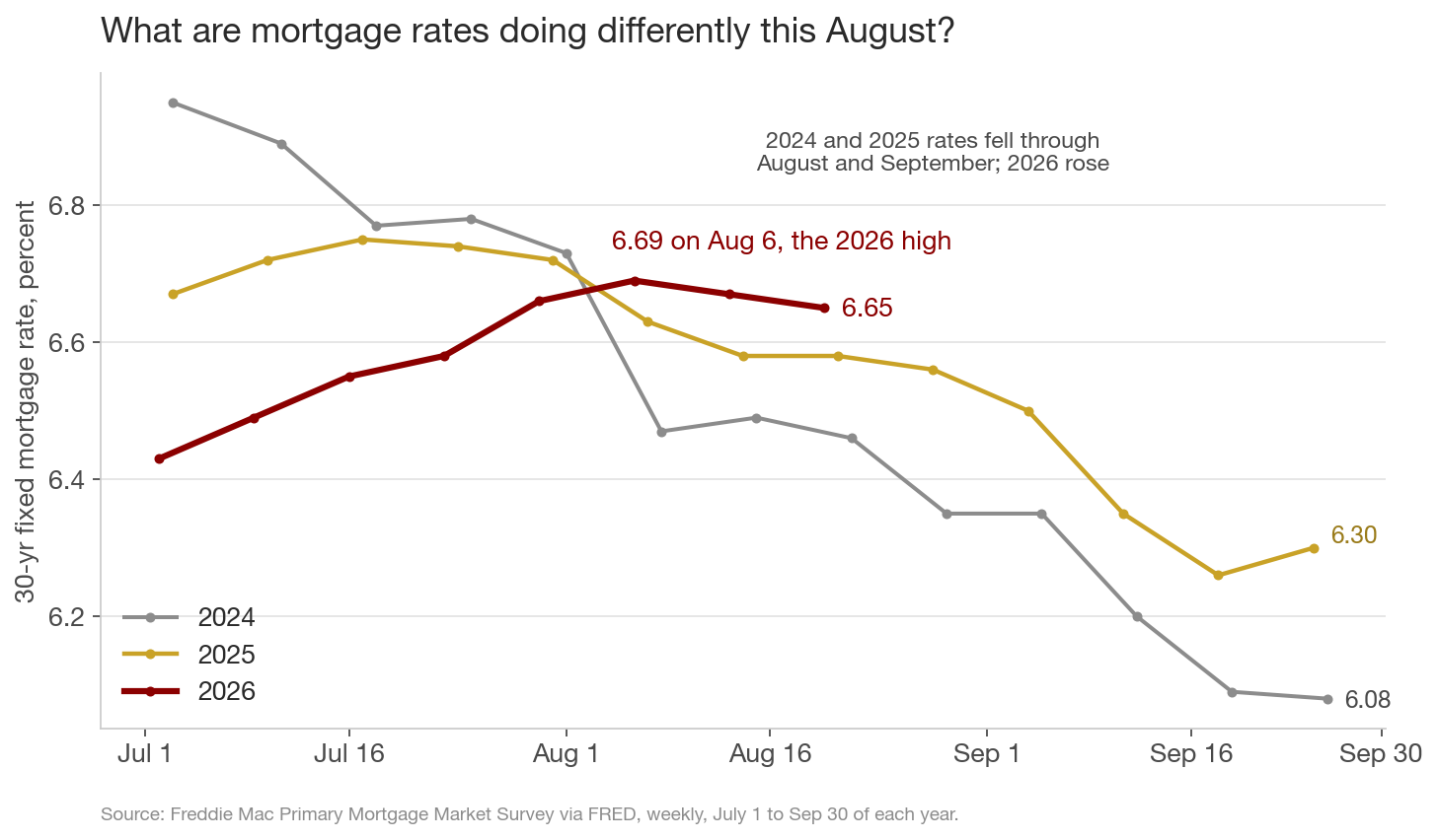 Line chart of the 30-year fixed mortgage rate from July 1 to September 30 for 2024, 2025 and 2026. The 2024 line falls from 6.95 to 6.08 and the 2025 line from 6.67 to 6.30. The maroon 2026 line rises from 6.43 to a peak of 6.69 on August 6 and ends at 6.65.