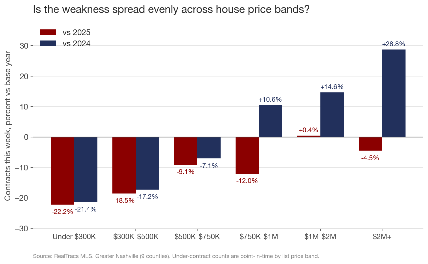 Grouped bar chart of house contracts by price band, this week's reading, percent vs 2025 in maroon and vs 2024 in navy. Under 300K is the weakest at -22.2 and -21.4 percent. The three bands above 750K are all positive against 2024, at +10.6, +14.6 and +28.8 percent.