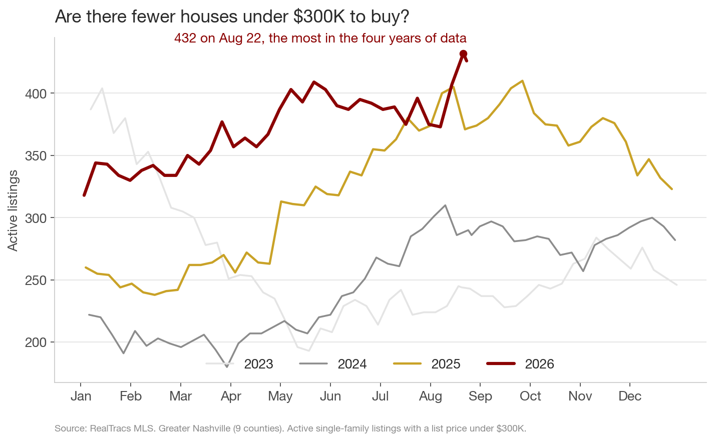 Line chart of active single-family listings under 300K by calendar week, one line per year 2023 to 2026. The maroon 2026 line runs above all three prior years for most of the year and reaches 432 on August 22, marked as the most in the four years of data.