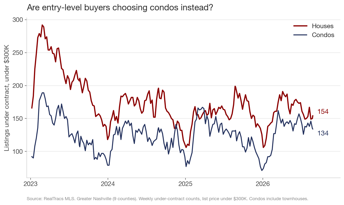 Line chart of weekly under-contract counts below 300K from 2023 through 2026, houses in maroon and condos in navy. The house line falls from near 290 in early 2023 to 154; the condo line stays near its usual range and ends at 134.