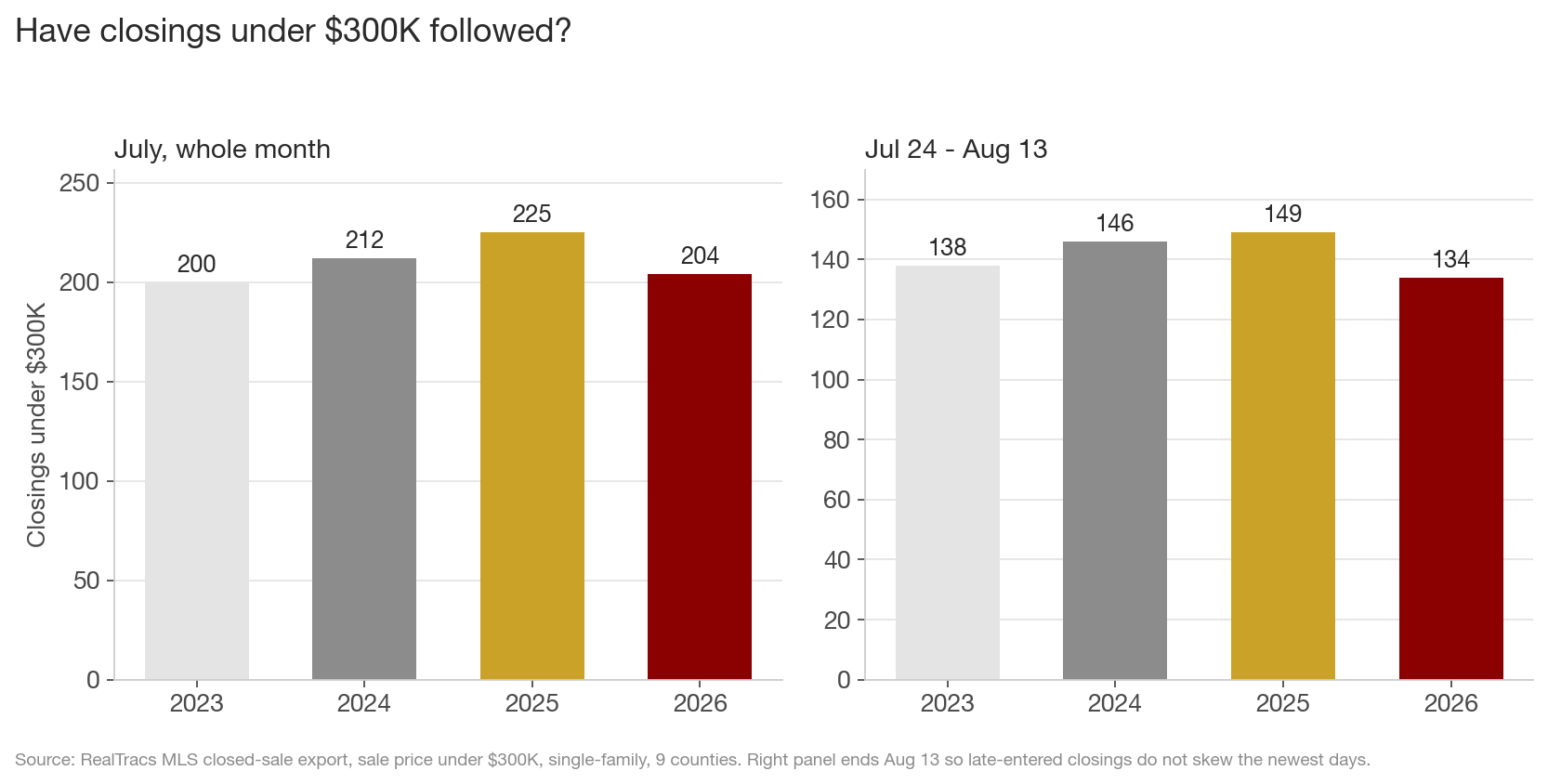 Two-panel bar chart of closings under 300K by year. July whole month: 200, 212, 225, 204, with 2026 below 2025. Jul 24 to Aug 13: 138, 146, 149, 134, with 2026 the lowest of the four years.