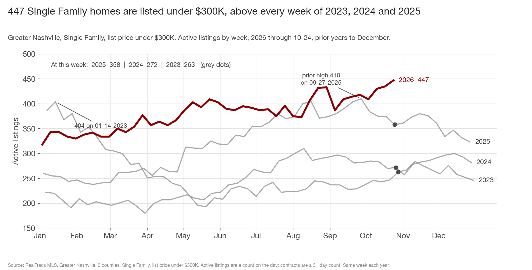 Line chart of active Single Family listings priced under 300 thousand dollars by week, one line per year 2023 to 2026, prior years drawn through December. The maroon 2026 line rises to 447 on October 24. 2025 was 358 at the same week and peaked at 410 on September 27, 2024 was 272 and 2023 was 263. 2023 started at 404 in January.