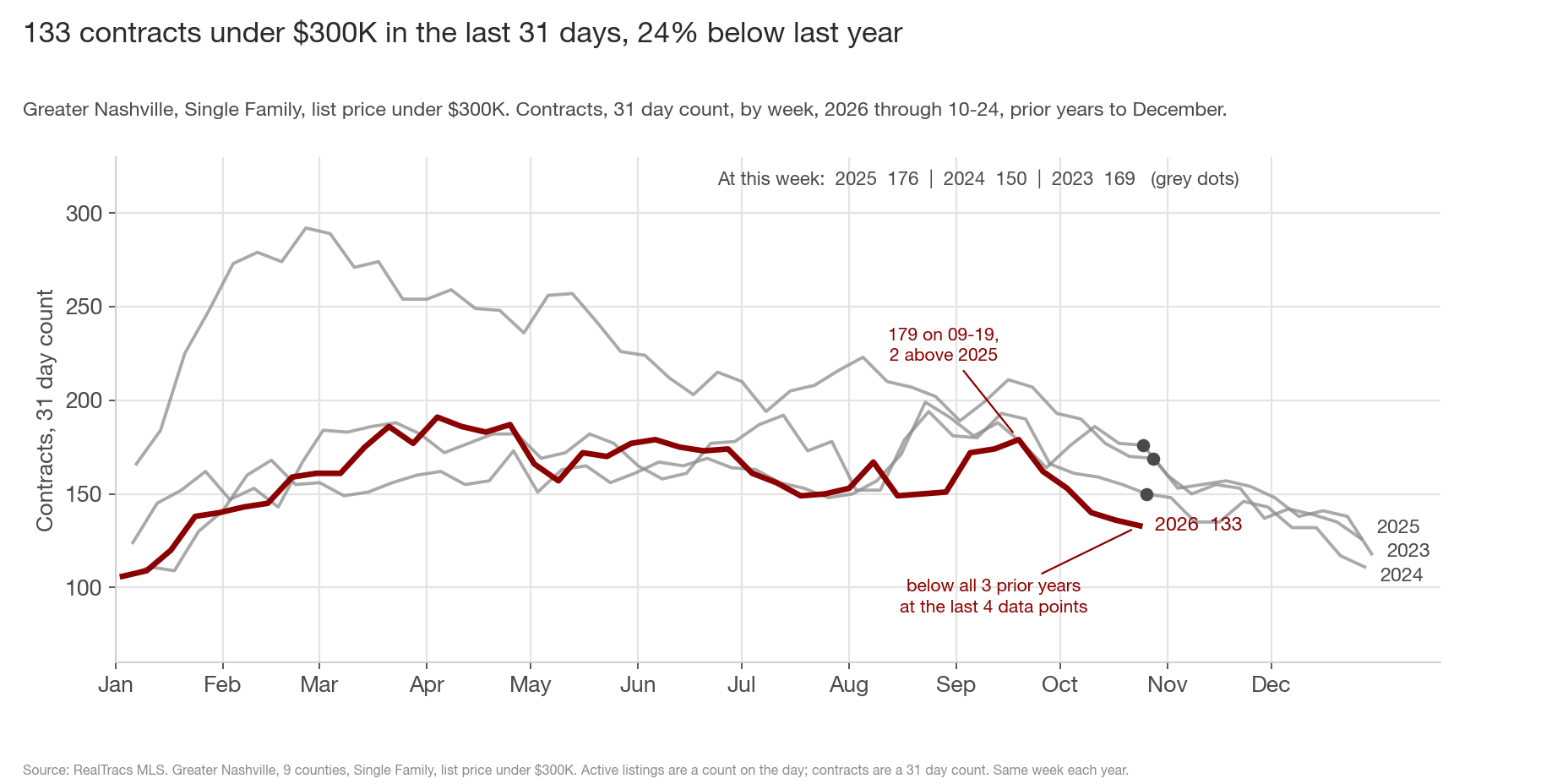 Line chart of Single Family listings priced under 300 thousand dollars that went under contract in the last 31 days, by week, one line per year 2023 to 2026, prior years drawn through December. The maroon 2026 line is at 179 on September 19, 2 above 2025, then falls to 133 on October 24, below 2025 at 176, 2024 at 150 and 2023 at 169.