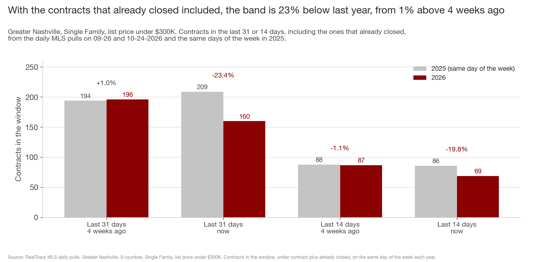 Grouped bar chart of contracts in the last 31 days and the last 14 days on Single Family listings priced under 300 thousand dollars, including the ones that already closed, 2025 in light grey and 2026 in maroon. Last 31 days 4 weeks ago: 194 vs 196, +1.0%. Last 31 days now: 209 vs 160, -23.4%. Last 14 days 4 weeks ago: 88 vs 87, -1.1%. Last 14 days now: 86 vs 69, -19.8%.