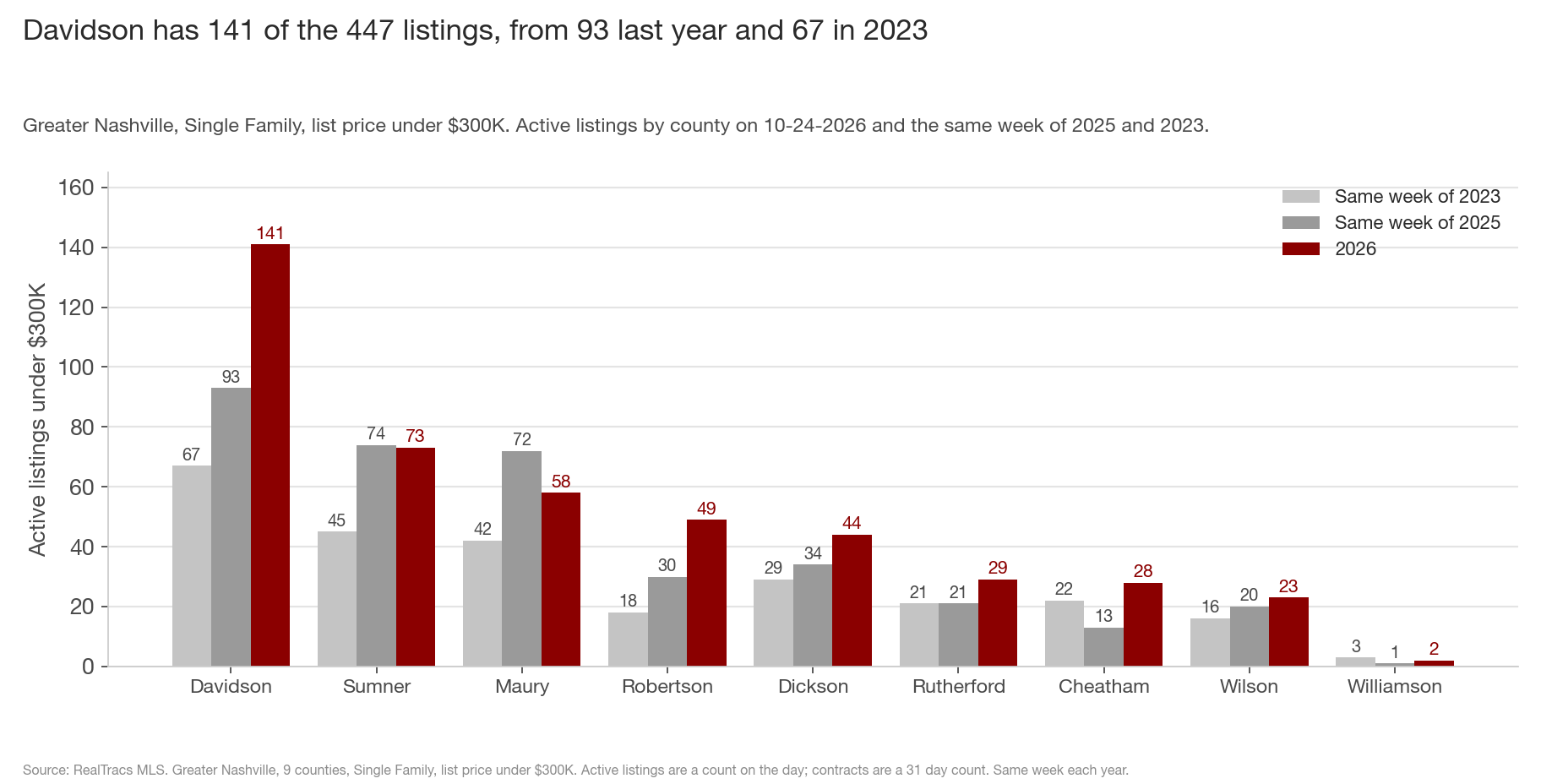 Grouped bar chart of active Single Family listings priced under 300 thousand dollars by county, three bars each: the same week of 2023 in light grey, the same week of 2025 in grey, and 2026 in maroon. Davidson 67, 93, 141. Sumner 45, 74, 73. Maury 42, 72, 58. Robertson 18, 30, 49. Dickson 29, 34, 44. Rutherford 21, 21, 29. Cheatham 22, 13, 28. Wilson 16, 20, 23. Williamson 3, 1, 2.