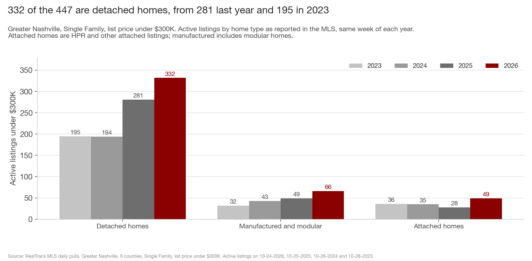 Grouped bar chart of active Single Family listings priced under 300 thousand dollars by home type, four bars each for the same week of 2023, 2024, 2025 and 2026, 2026 in maroon. Detached homes: 195, 194, 281, 332. Manufactured and modular: 32, 43, 49, 66. Attached homes: 36, 35, 28, 49.
