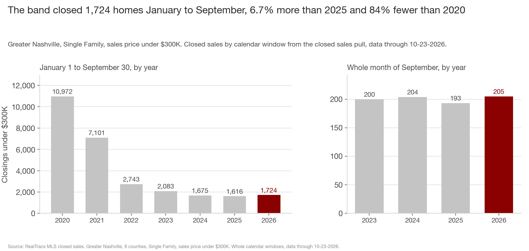 Two bar charts of Single Family closings priced under 300 thousand dollars, 2026 in maroon. Left, January 1 to September 30 by year 2020 to 2026: 10,972, 7,101, 2,743, 2,083, 1,675, 1,616, 1,724. Right, the whole month of September by year 2023 to 2026: 200, 204, 193, 205.
