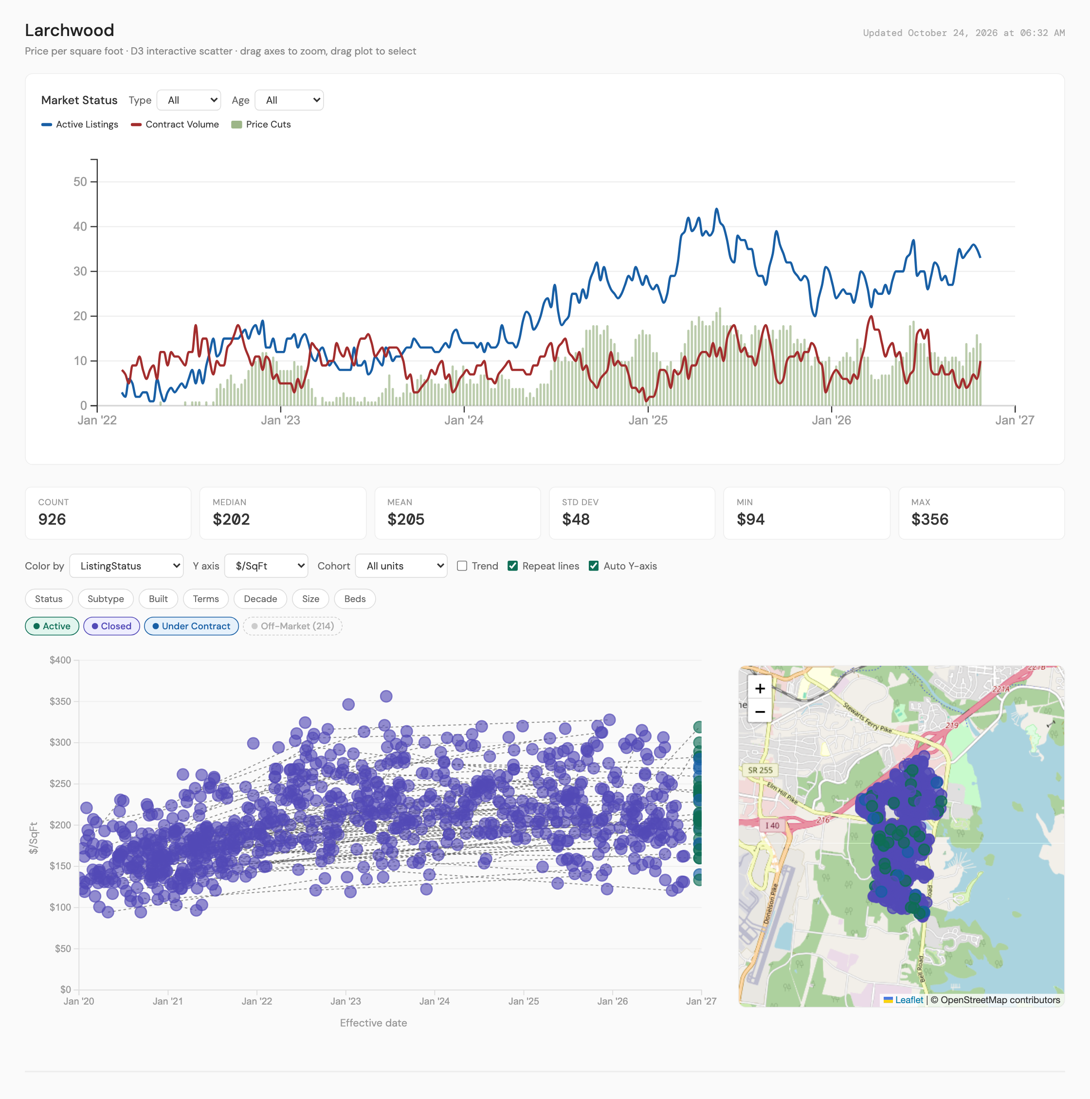 The NRD map chart for Larchwood, the Bell Rd area of Donelson: active listings, contract volume and price cuts by week since 2023, and a scatter of listings since 2020 by price per square foot.