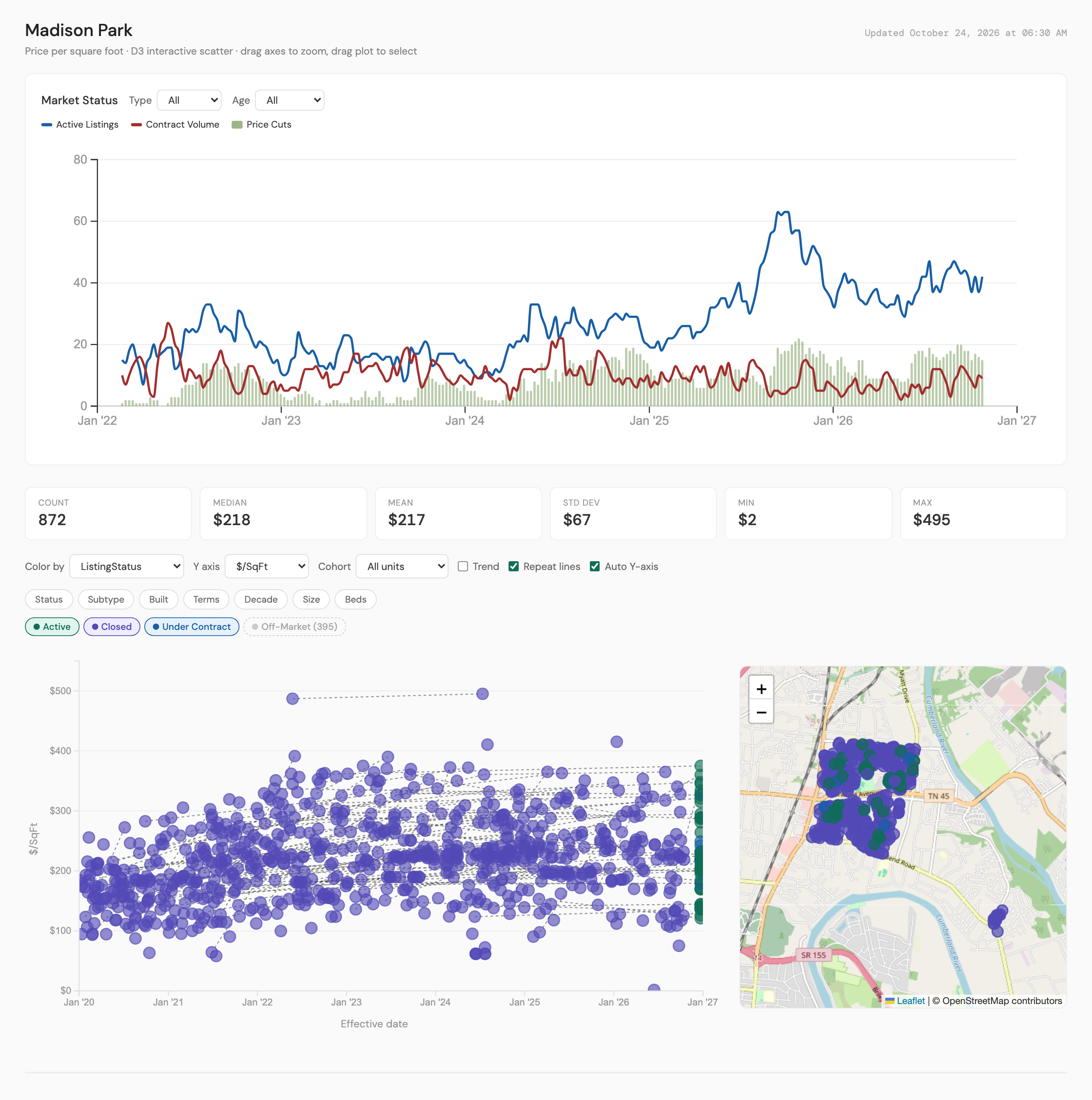 The NRD map chart for Madison Park, the Burwood area of Madison: active listings rose from about 20 in 2024 to 40 to 60 in 2025 and 2026 while contract volume stayed near 10, and a scatter of 872 listings since 2020 with a median of 218 dollars per square foot.