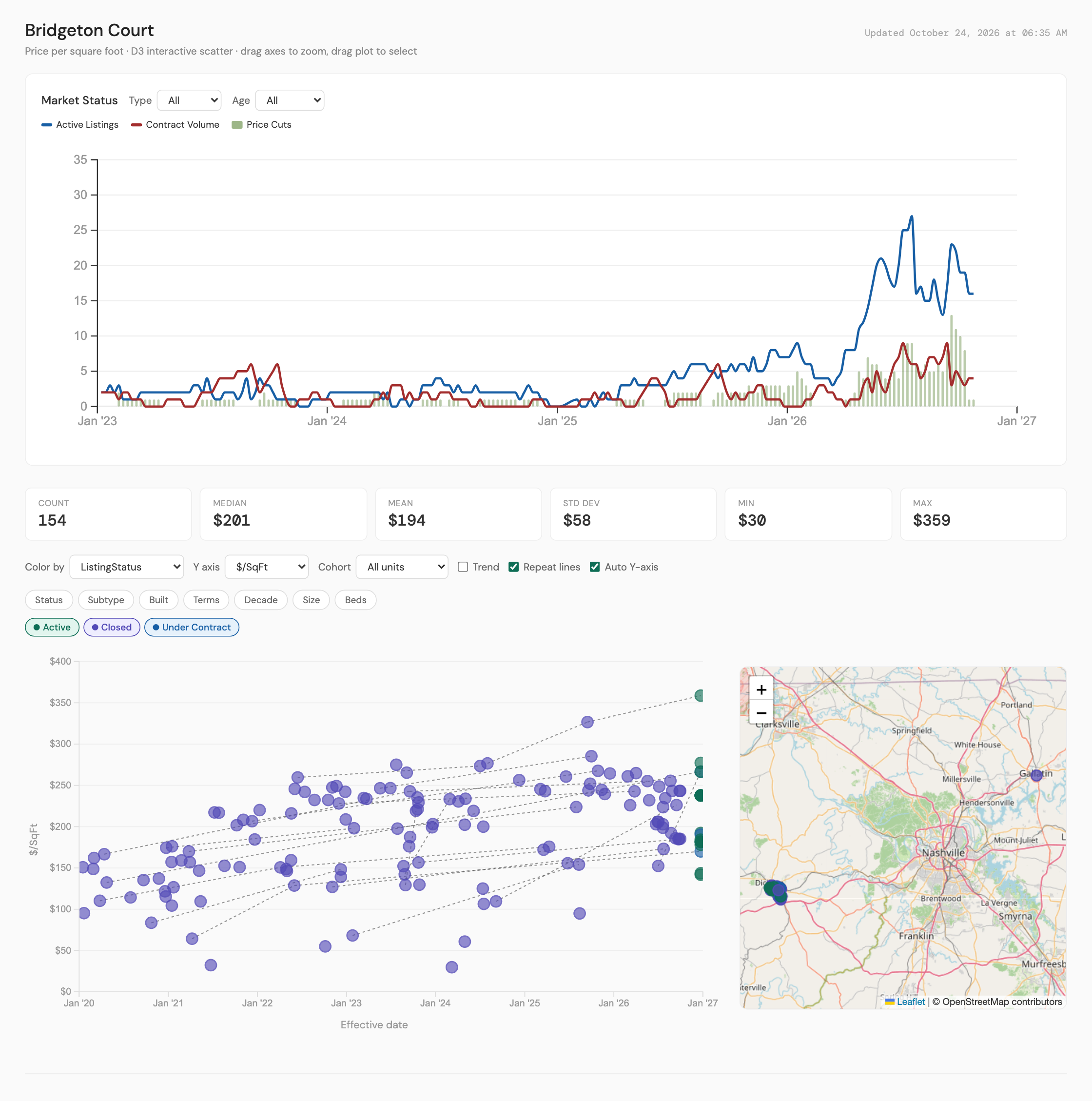The NRD map chart for Bridgeton Court, south of downtown Dickson: active listings near zero until 2025, then rising to 27 in the summer of 2026, and a scatter of 154 listings since 2020 with a median of 201 dollars per square foot.