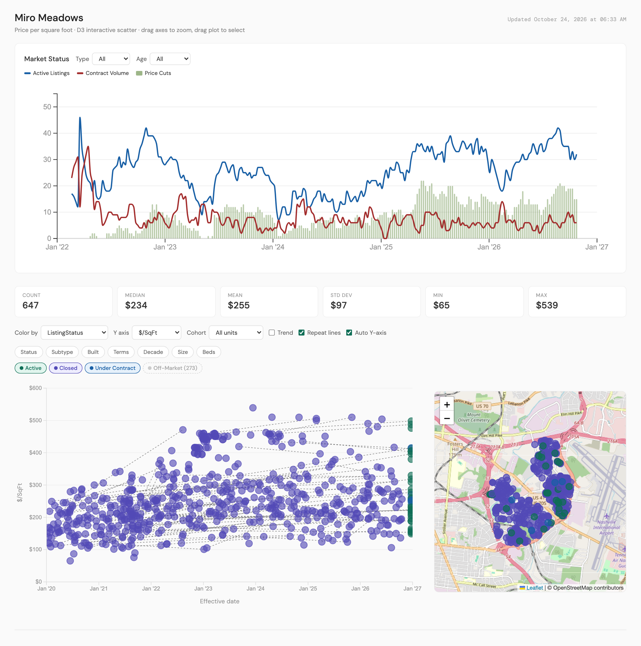 The NRD map chart for Miro Meadows in 37217: active listings, contract volume and price cuts by week since 2023, and a scatter of listings since 2020 by price per square foot.
