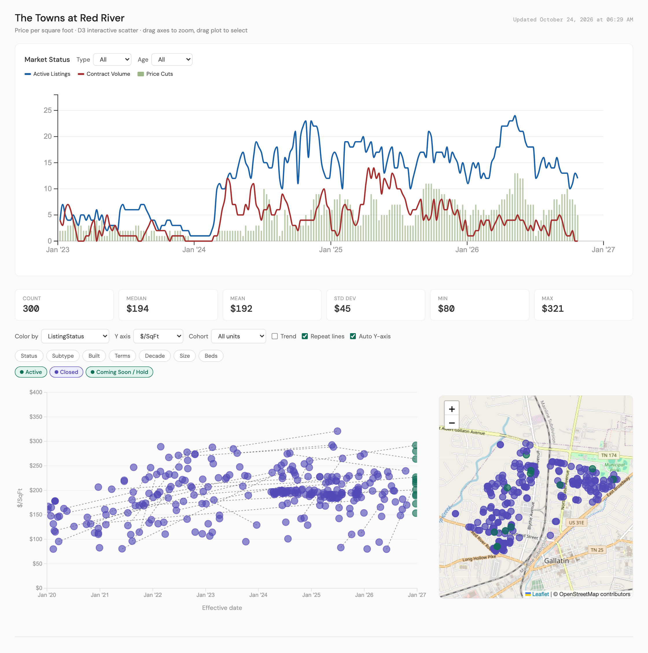 The NRD map chart for The Towns at Red River, the Municipal Park area of Gallatin: active listings, contract volume and price cuts by week since 2023, and a scatter of listings since 2020 by price per square foot.