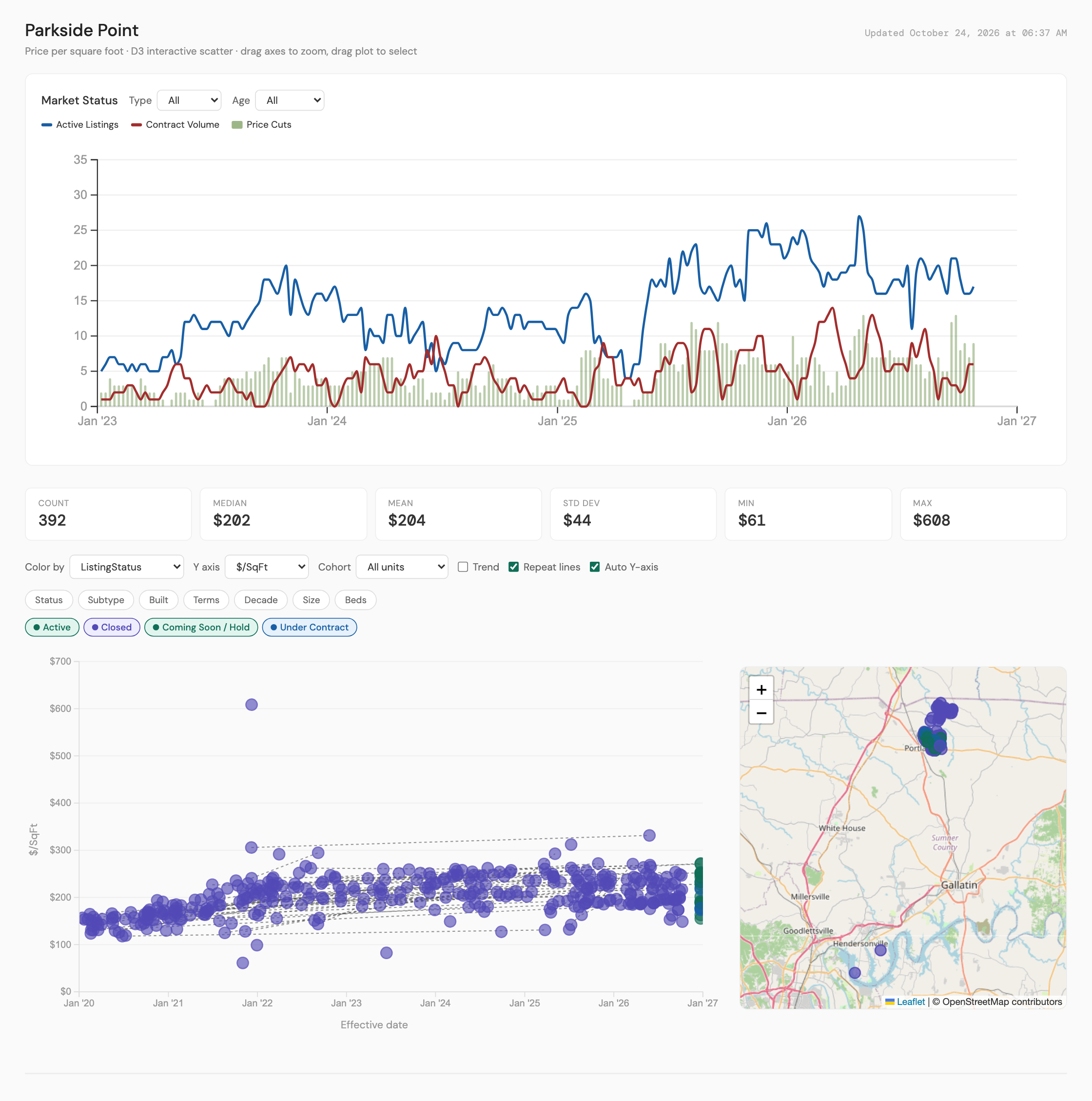 The NRD map chart for Parkside Point, north of downtown Portland: active listings between 15 and 27 since mid 2025 against contract volume of 2 to 14, and a scatter of 392 listings since 2020 with a median of 202 dollars per square foot.