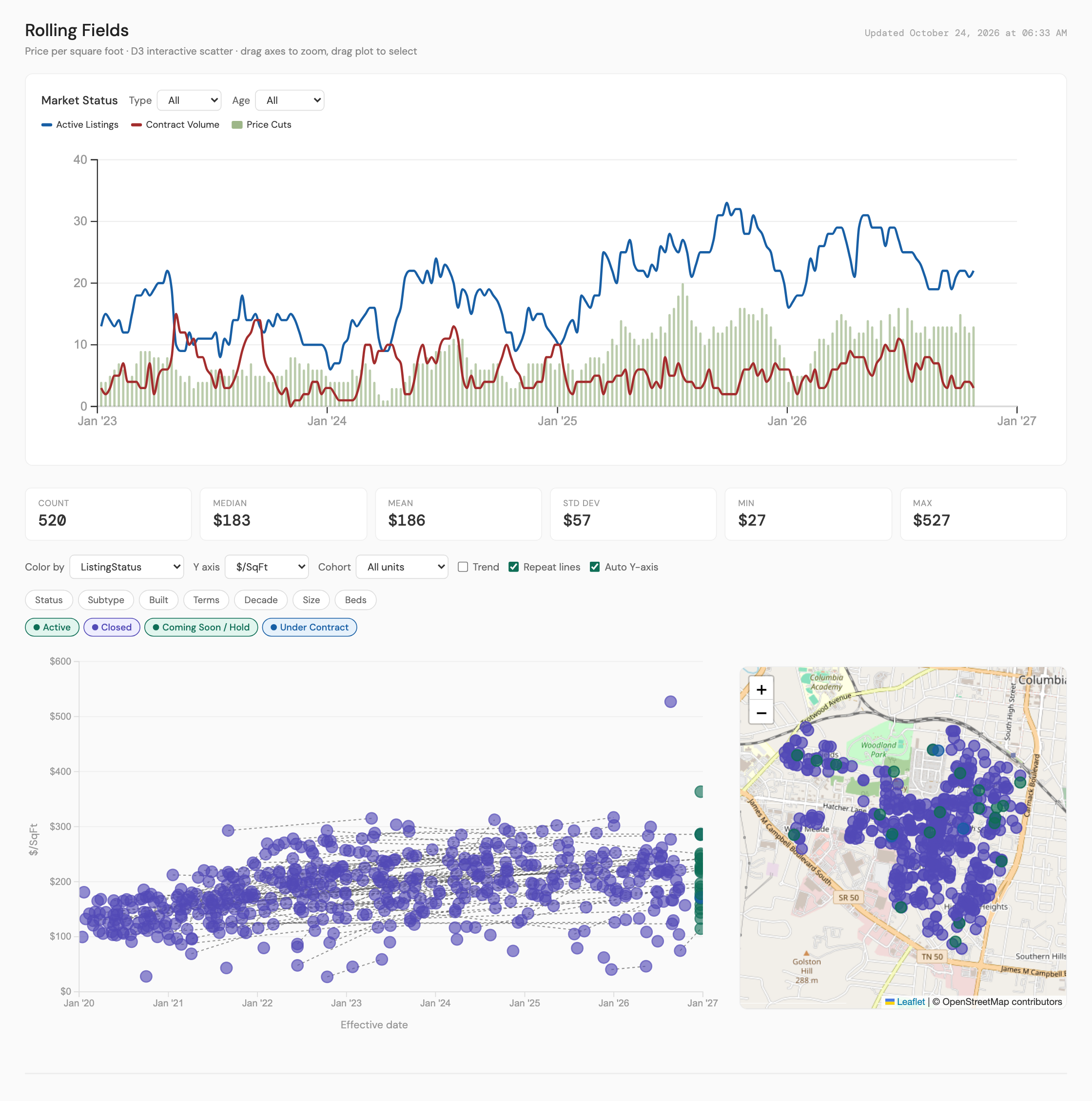 The NRD map chart for Rolling Fields, the West 17th area of Columbia: active listings at 20 to 30 through 2026 against contract volume of 3 to 8 per week, and a price per square foot scatter of 520 listings since 2020 with a median of 183 dollars.