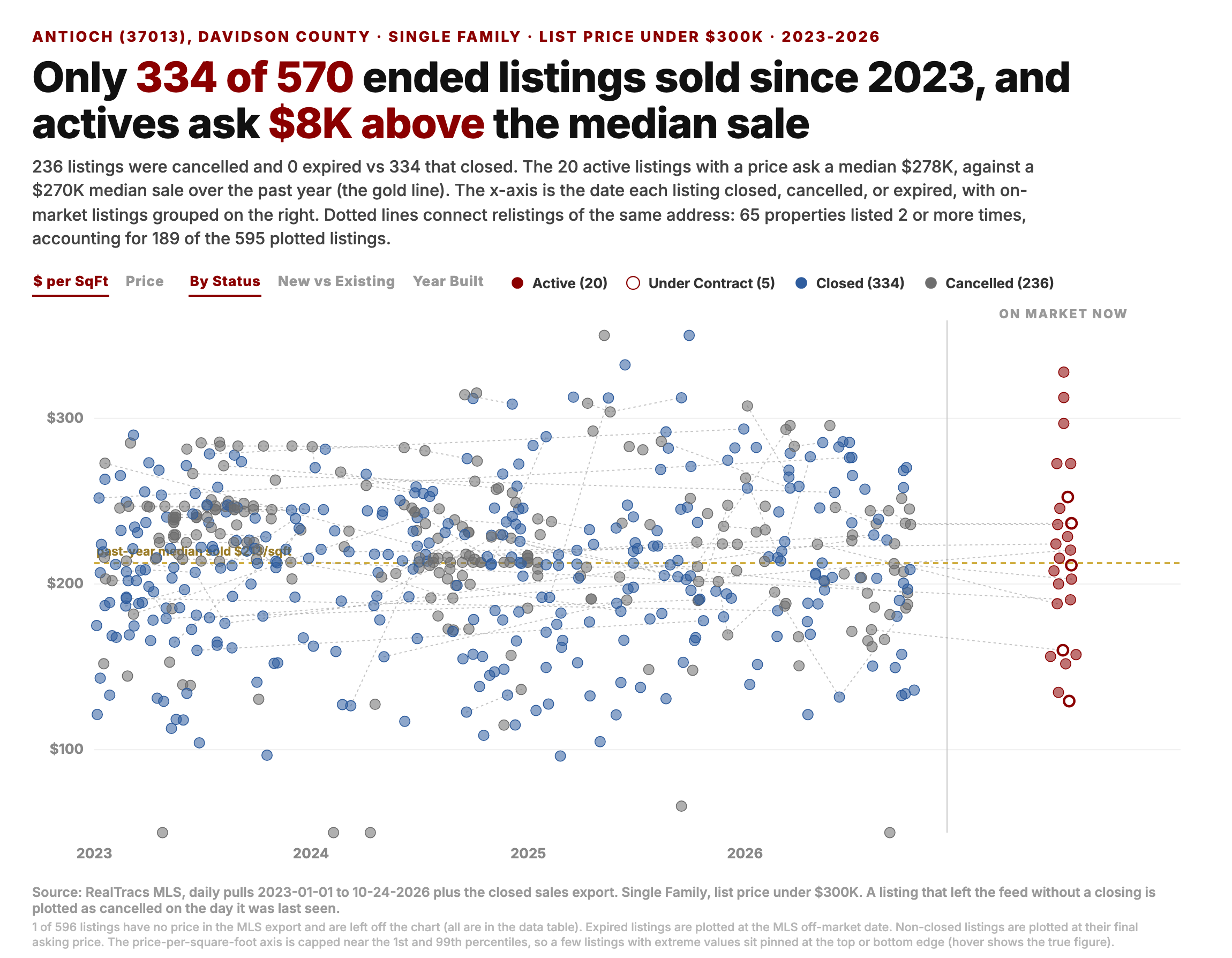 Scatter chart of Single Family listings under 300 thousand dollars in Antioch, 37013, since 2023. 334 of 570 ended listings sold, 236 were cancelled, 20 are active and 5 under contract. Actives ask a median 278 thousand against a 270 thousand median sale.