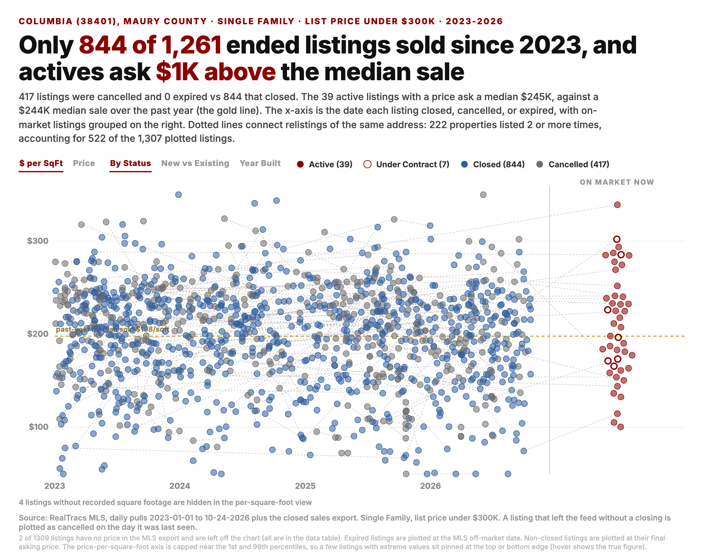 Scatter chart of Single Family listings under 300 thousand dollars in Columbia, 38401, since 2023, by end date and price per square foot. 844 of 1,261 ended listings sold, 417 were cancelled, 39 are active and 7 under contract. Actives ask a median 245 thousand against a 244 thousand median sale over the past year.