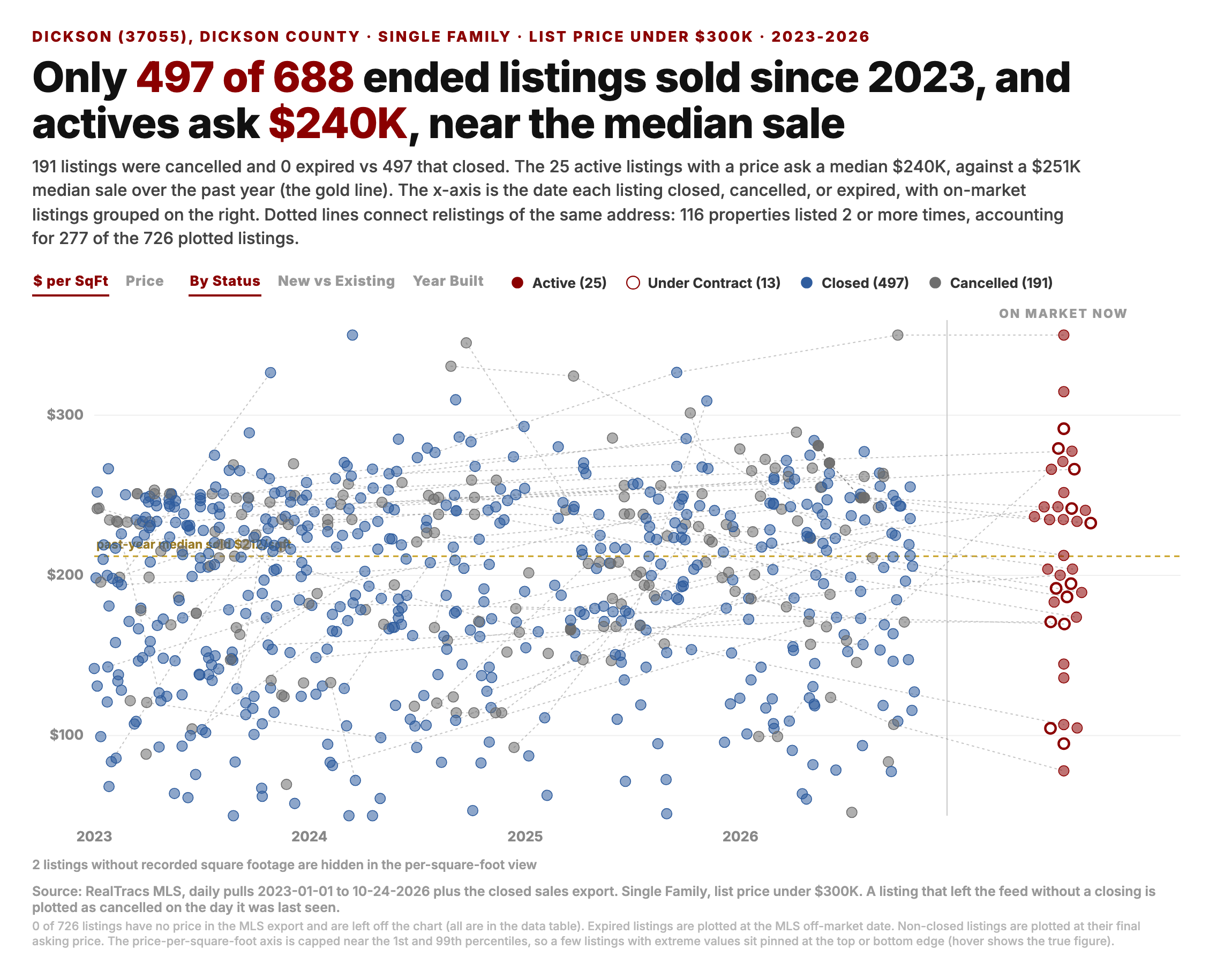 Scatter chart of Single Family listings under 300 thousand dollars in Dickson, 37055, since 2023. 497 of 688 ended listings sold, 191 were cancelled, 25 are active and 13 under contract. Actives ask a median 240 thousand against a 251 thousand median sale.