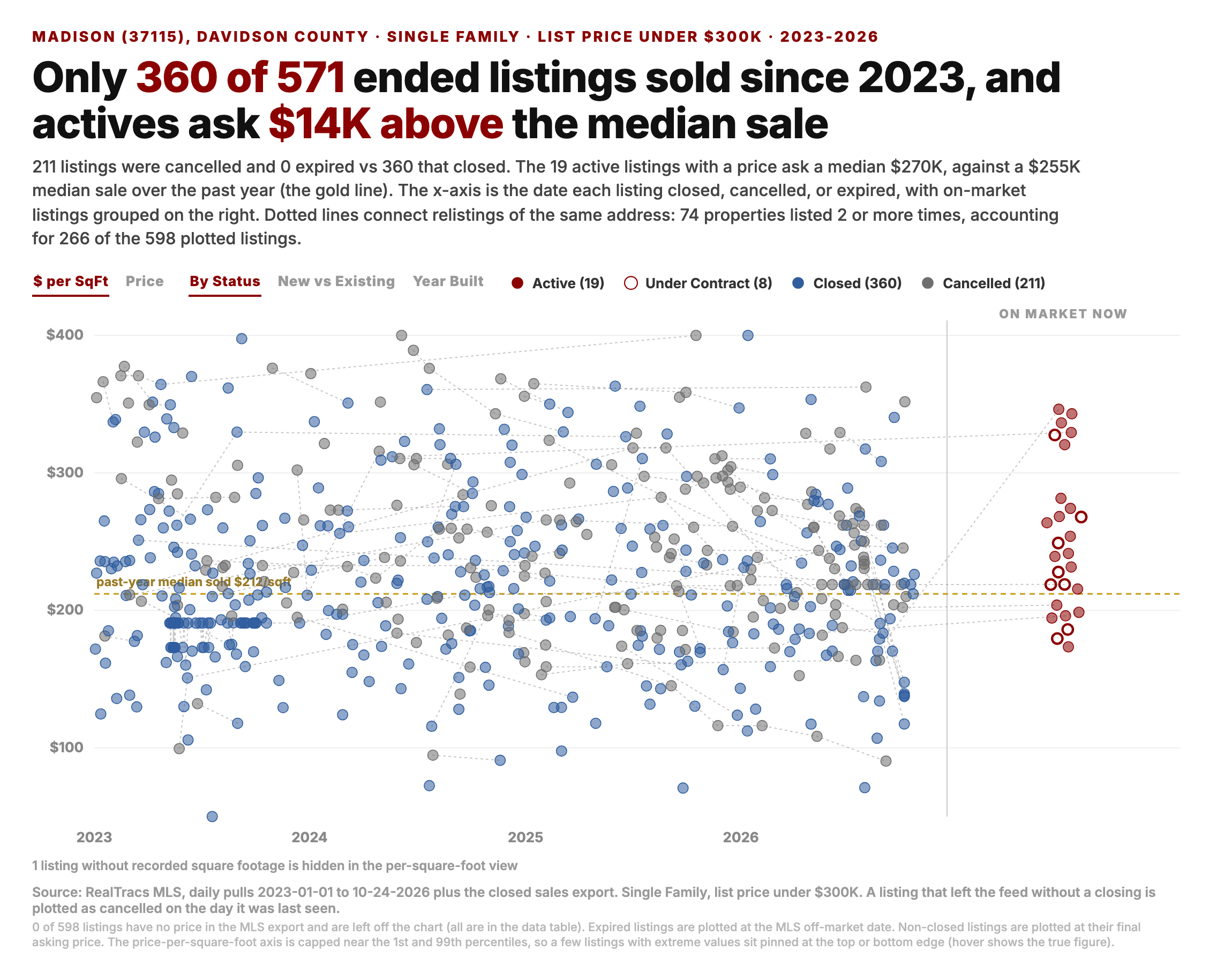 Scatter chart of Single Family listings under 300 thousand dollars in Madison, 37115, since 2023. 360 of 571 ended listings sold, 211 were cancelled, 19 are active and 8 under contract. Actives ask a median 270 thousand against a 255 thousand median sale.