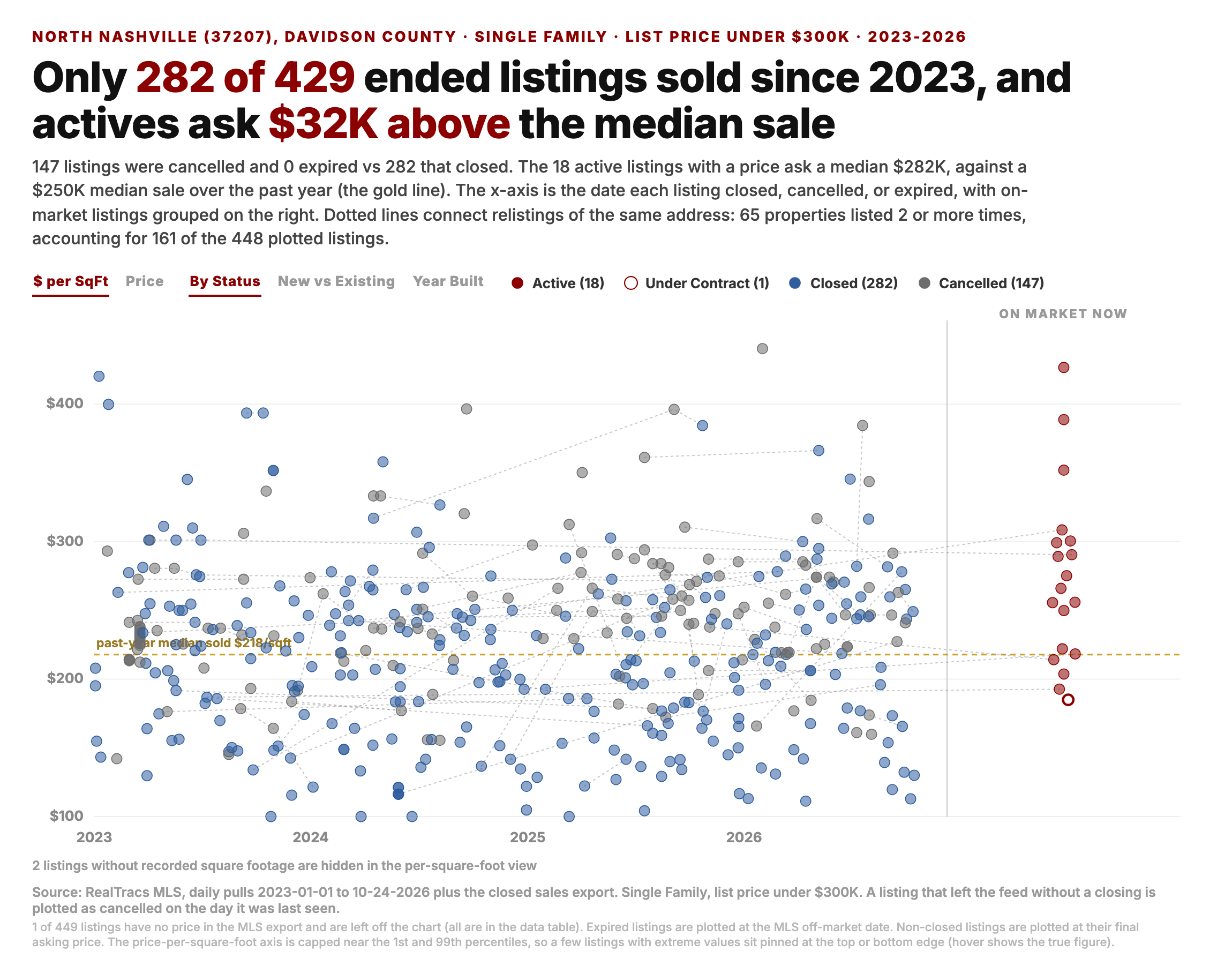 Scatter chart of Single Family listings under 300 thousand dollars in North Nashville, 37207, since 2023. 282 of 429 ended listings sold, 147 were cancelled, 18 are active and 1 under contract. Actives ask a median 283 thousand against a 250 thousand median sale, 32 thousand above it.