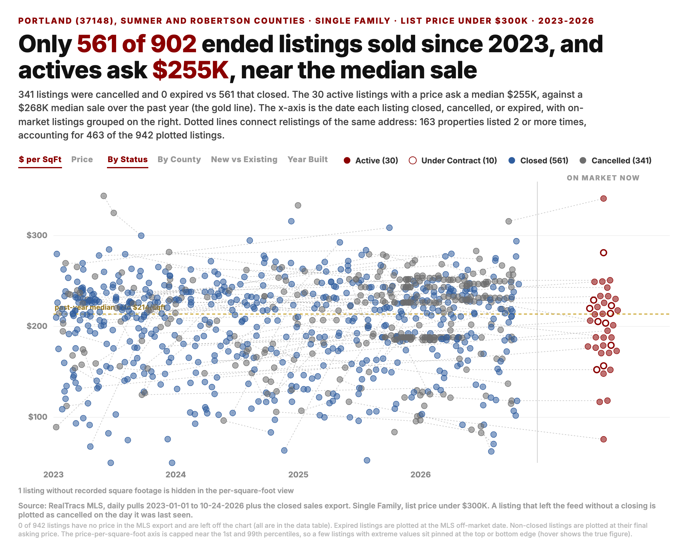 Scatter chart of Single Family listings under 300 thousand dollars in Portland, 37148, since 2023. 561 of 902 ended listings sold, 341 were cancelled, 30 are active and 10 under contract. Grey cancelled points lined up in 2025 and 2026 near 240 dollars per square foot are the Parkside Point new construction listings. Actives ask a median 255 thousand against a 268 thousand median sale.