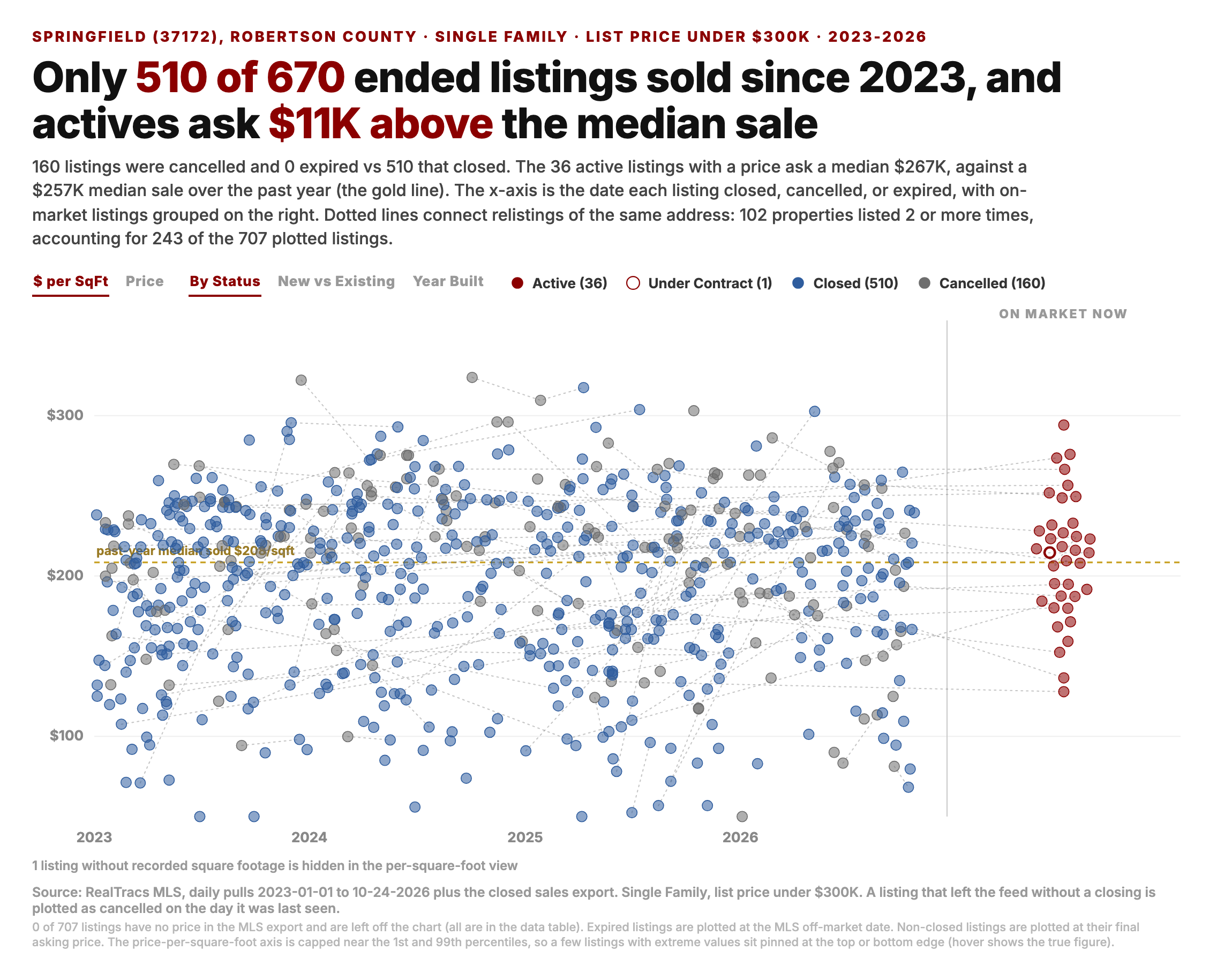 Scatter chart of Single Family listings under 300 thousand dollars in Springfield, 37172, since 2023. 510 of 670 ended listings sold, 160 were cancelled, 36 are active and 1 under contract. Actives ask a median 267 thousand against a 257 thousand median sale.