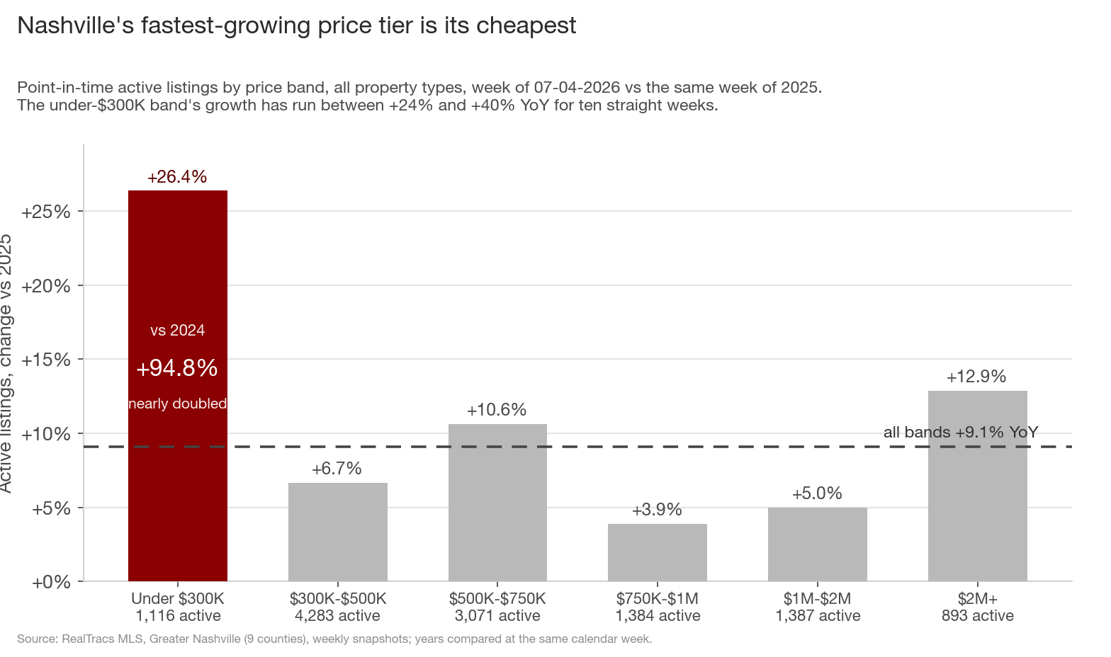 Bar chart of active-listing growth by price band, 2026 vs 2025. Under 300K is the tallest bar at plus 26.4 percent, with an inset noting plus 94.8 percent vs 2024. The other bands range from plus 3.9 to plus 12.9 percent, against a dashed all-band line at plus 9.1 percent.