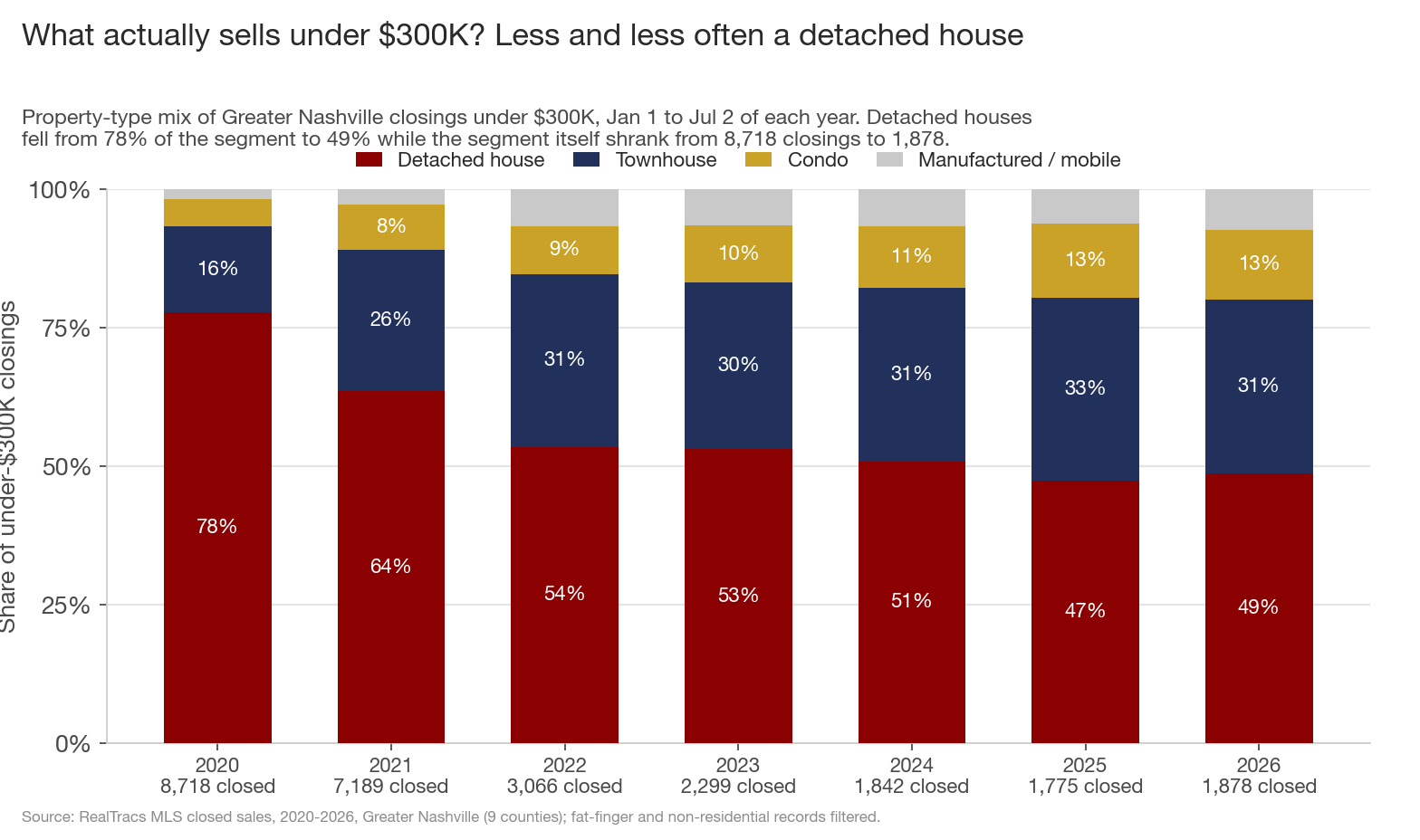 Stacked bar chart of the property-type mix of under-300K closings for 2020 through 2026, first-half windows. The detached-house share falls from 78 percent to 49 percent, townhouses rise from 16 to 31 percent, condos from 5 to 13 percent, manufactured from 2 to 7 percent. Totals under each year fall from 8,718 to 1,878.